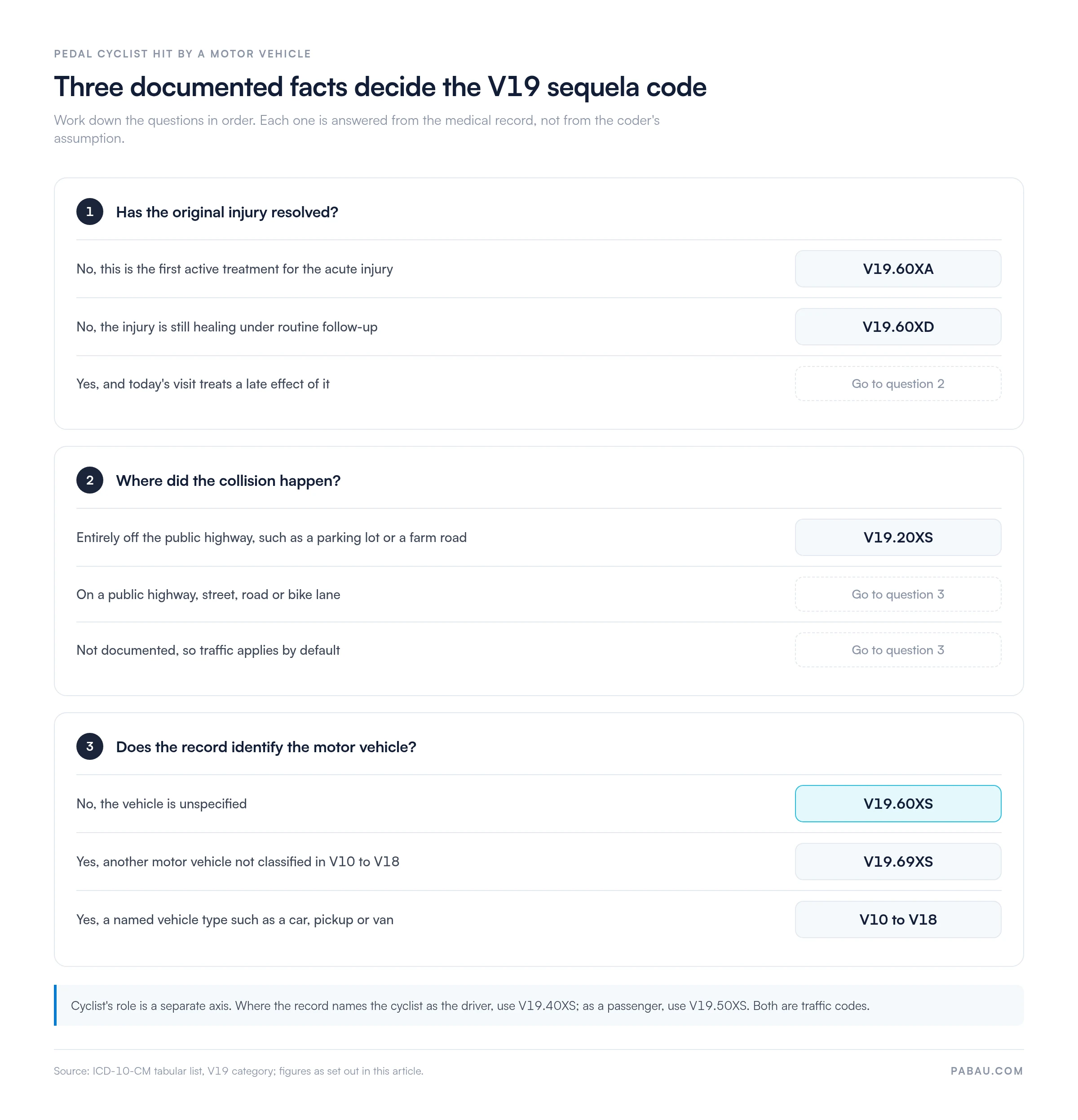 Decision flow for V19 sequela codes: injury still active gives V19.60XA or V19.60XD