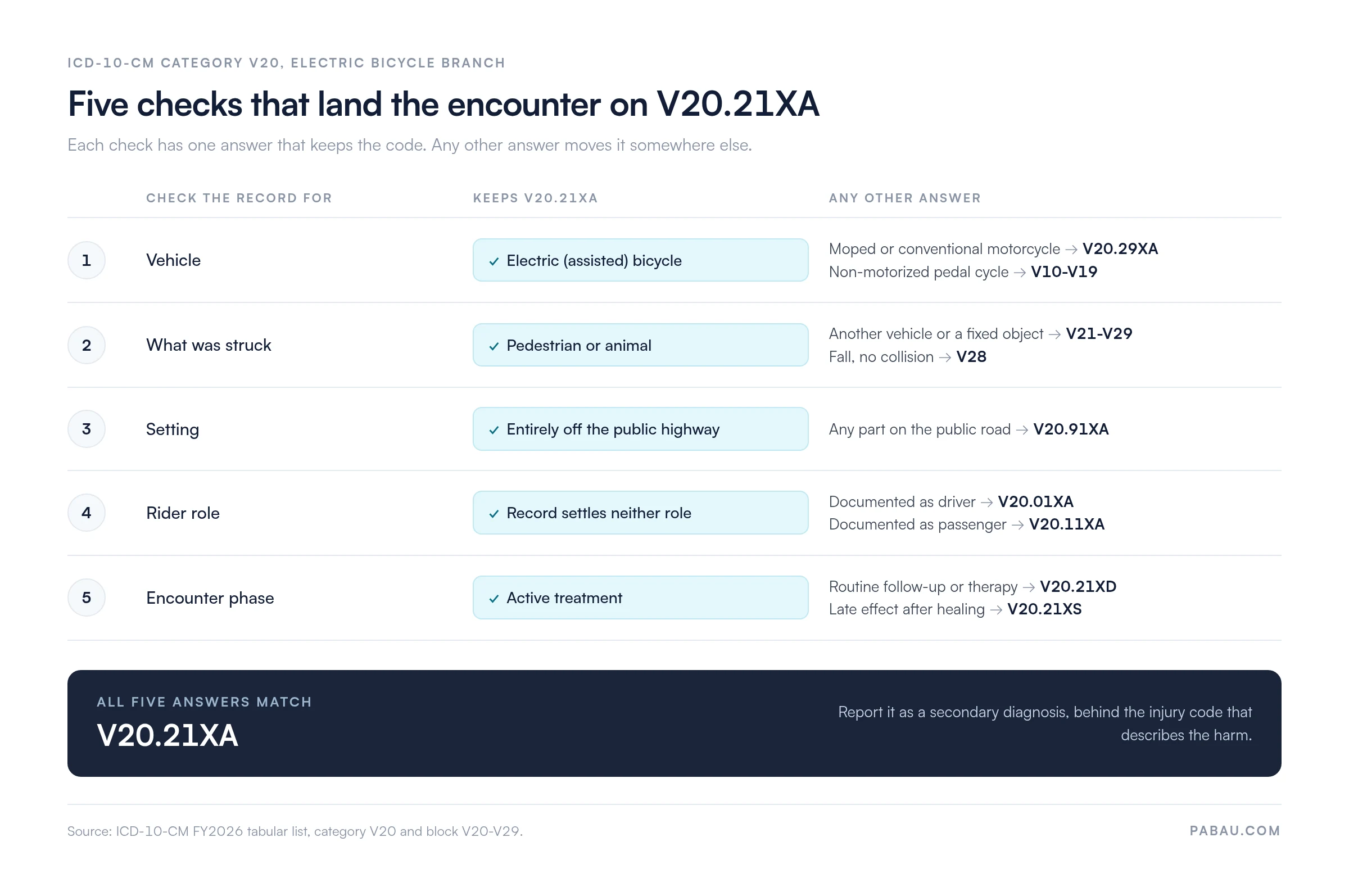 Decision grid for ICD-10 code V20.21XA