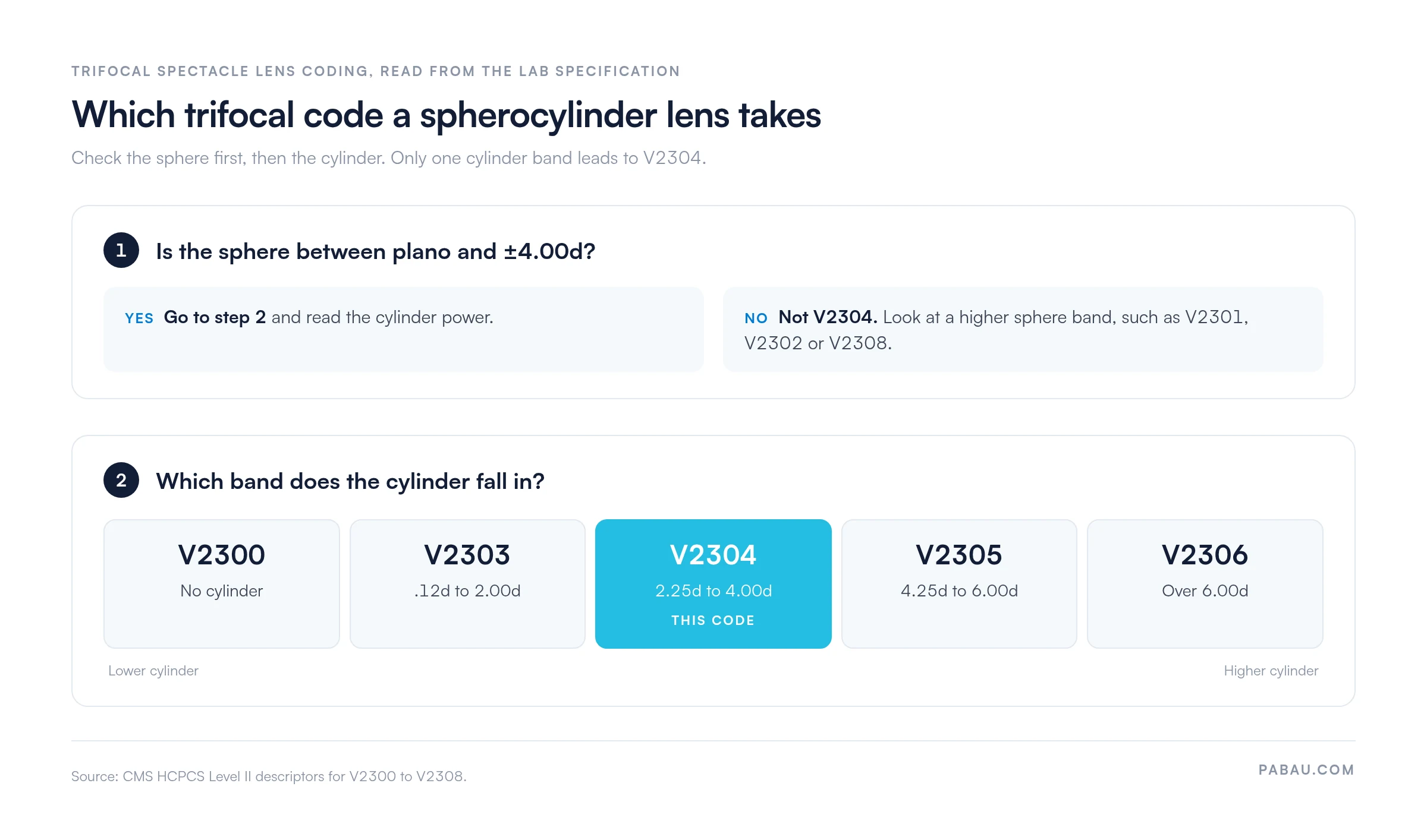 Two-step decision chart for trifocal spherocylinder lens codes.