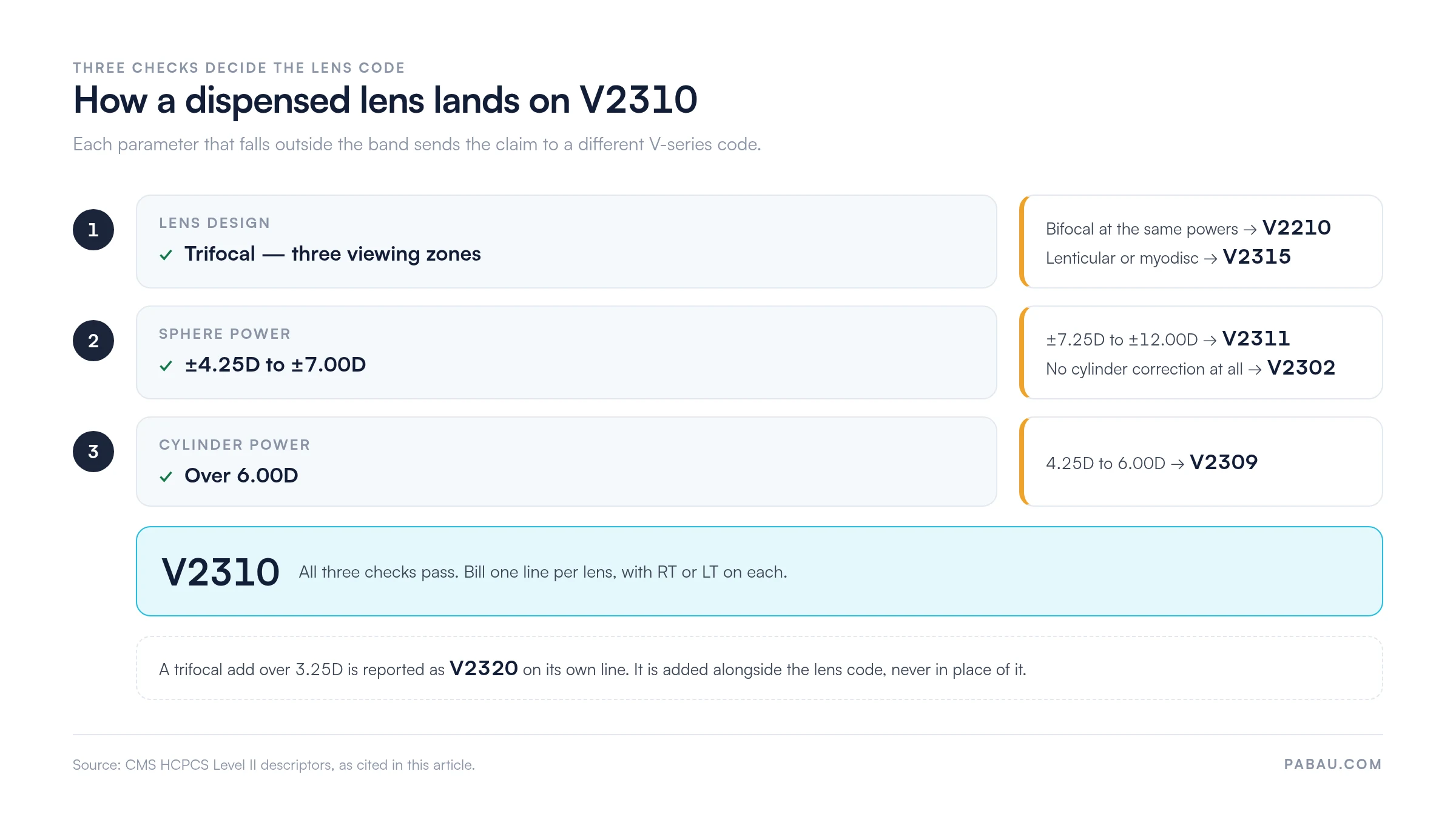 Decision chart for HCPCS V2310: check 1 lens design must be trifocal, otherwise bifocal is V2210 and lenticular is V2315; check 2 sphere power must be plus or minus 4.25D to 7.00D, otherwise V2311 or V2302; check 3 cylinder power must be over 6.00D, otherwise V2309. All three pass means V2310, one line per lens with RT or LT. A trifocal add over 3.25D is V2320 on its own line.