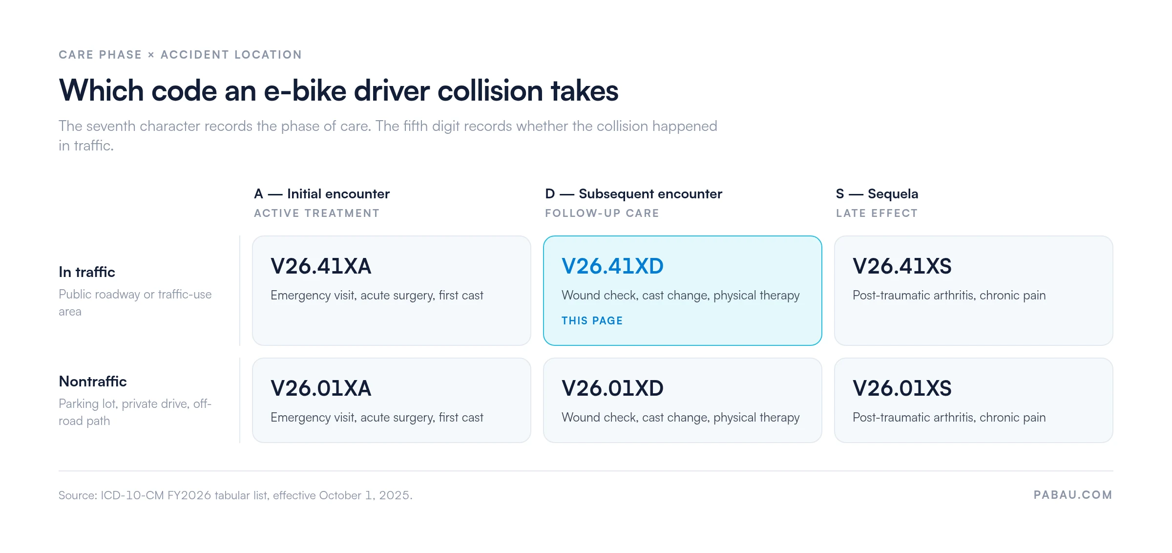 Grid of six ICD-10-CM codes for an e-bike driver collision.