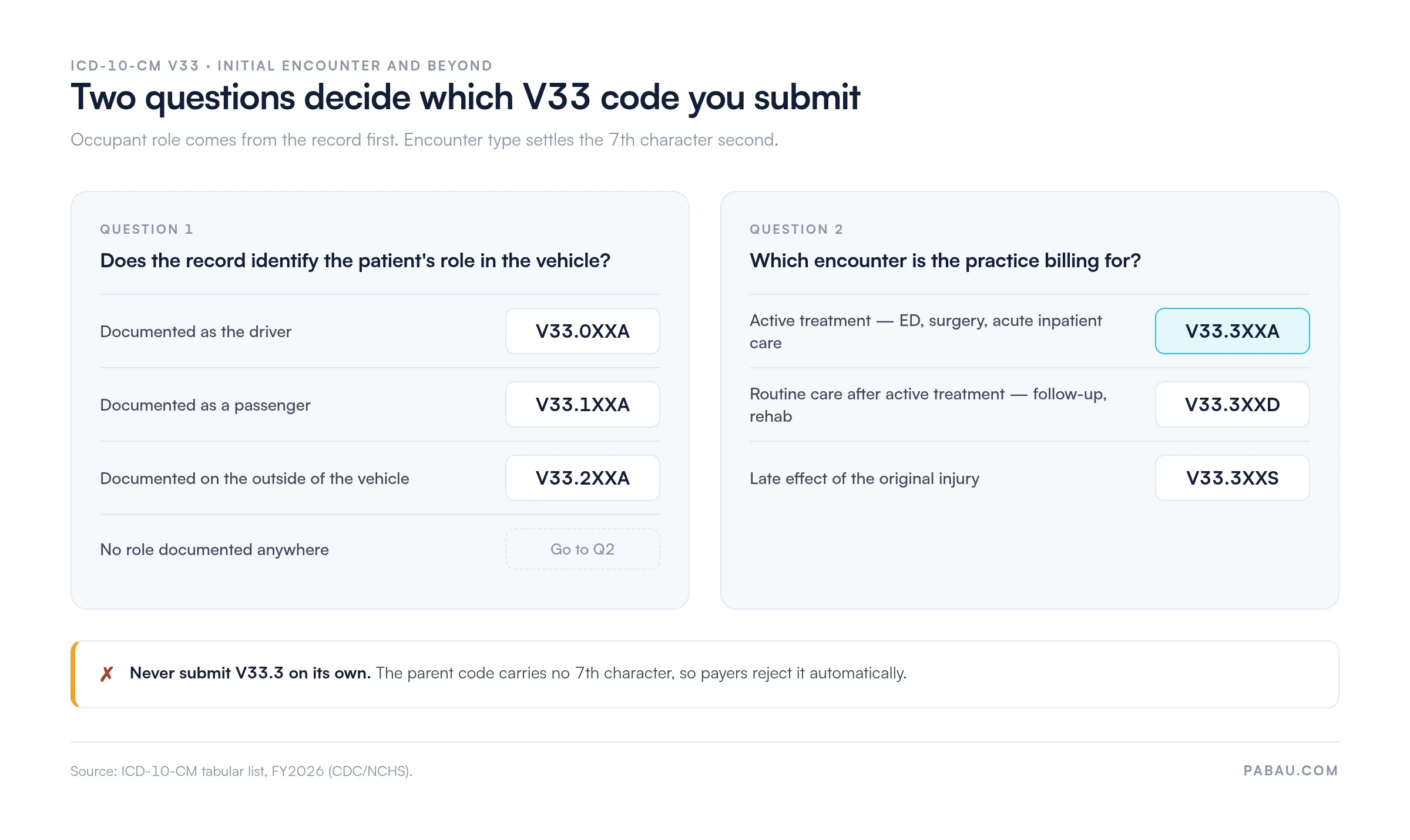 Decision chart for ICD-10-CM V33 code selection.