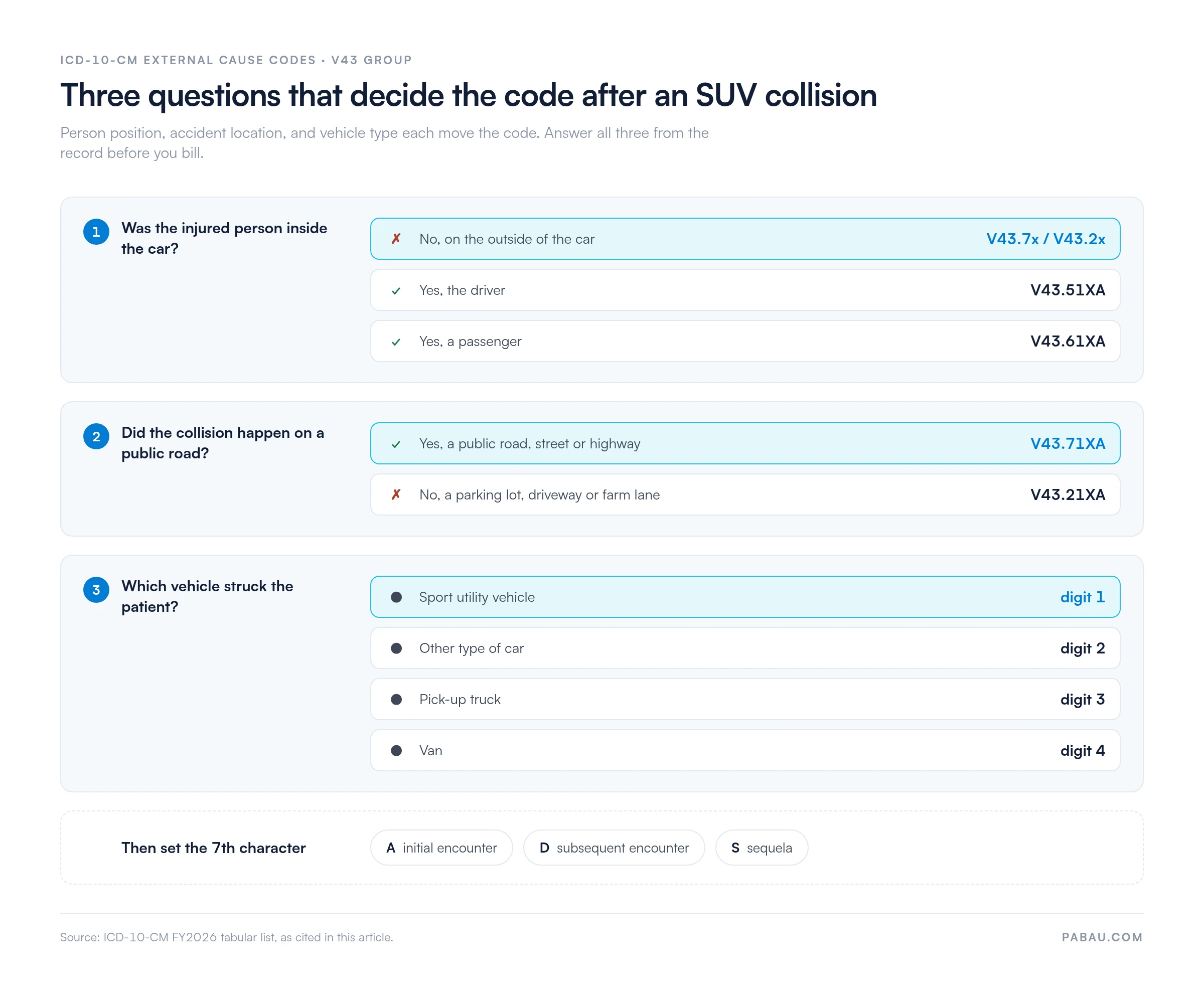 Three-step decision panel for ICD-10-CM V43 codes: person outside the car gives V43.7x or V43.2x, driver V43.51XA, passenger V43.61XA; public road gives V43.71XA, off-road gives V43.21XA; vehicle digit 1 SUV, 2 other car, 3 pick-up truck, 4 van; 7th character A initial, D subsequent, S sequela