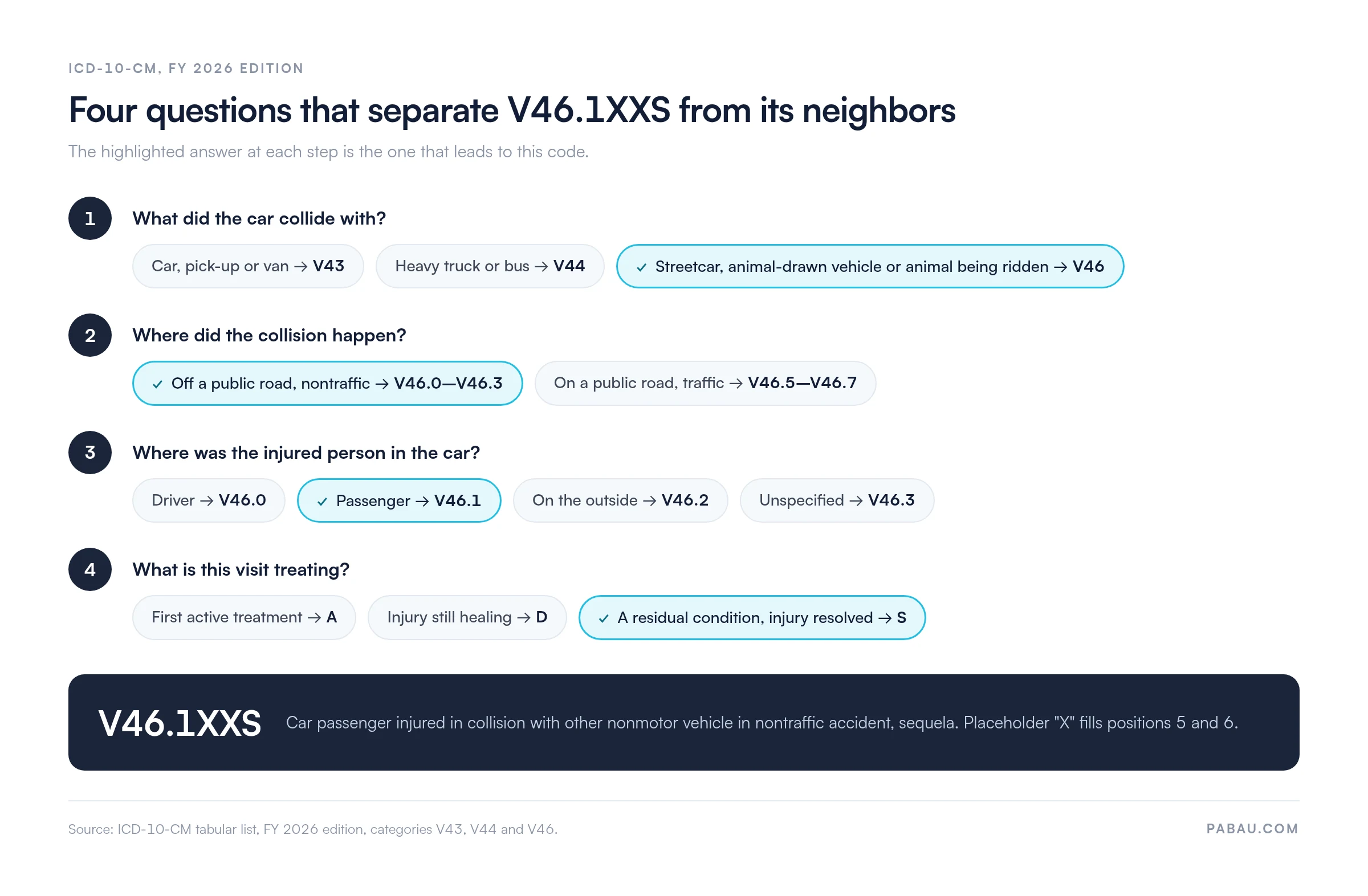Decision path for ICD-10 code V46.1XXS.