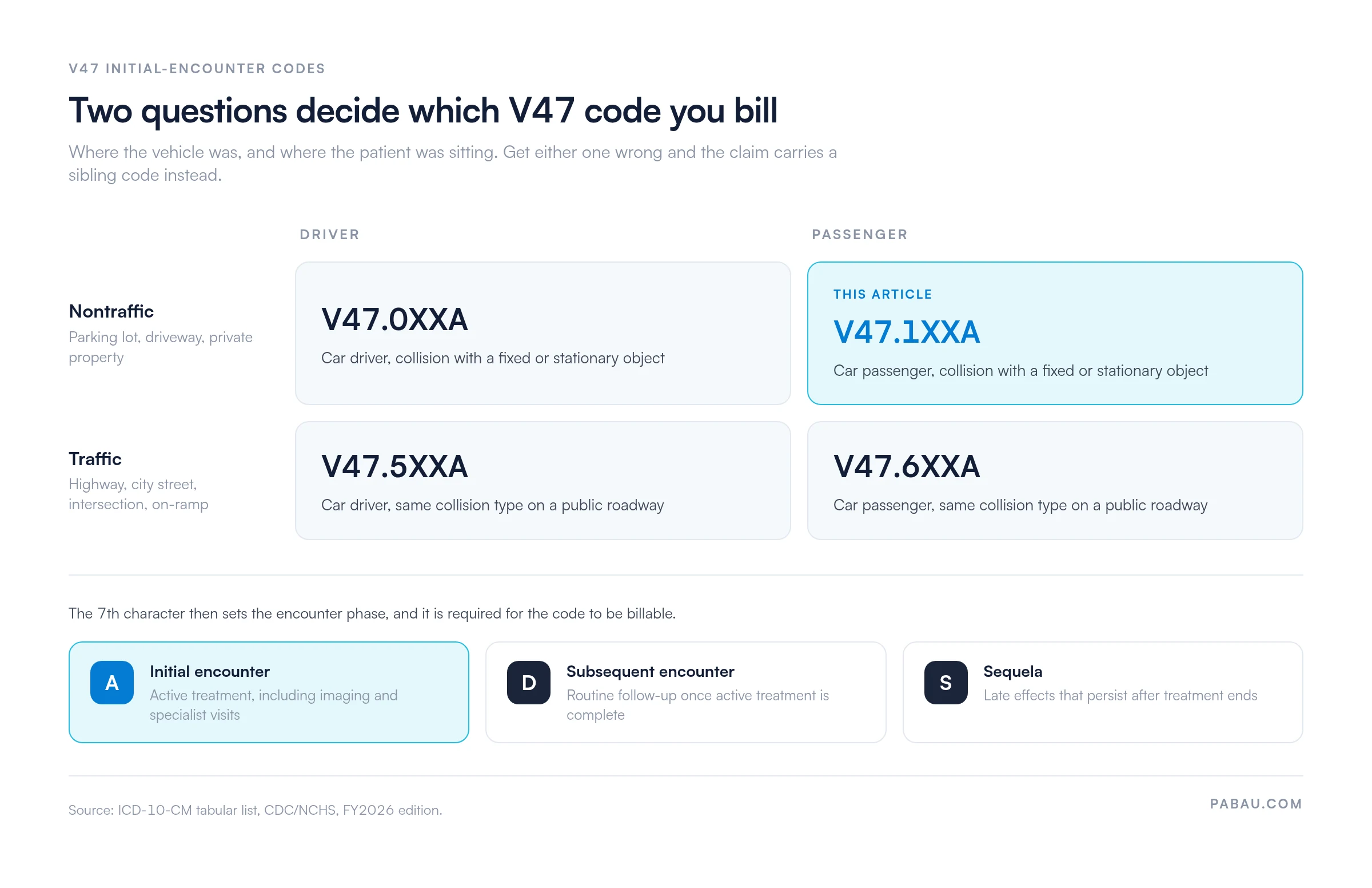 Grid of the four V47 initial-encounter ICD-10 codes: nontraffic driver V47.0XXA, nontraffic passenger V47.1XXA, traffic driver V47.5XXA, traffic passenger V47.6XXA, plus 7th characters A initial, D subsequent, S sequela