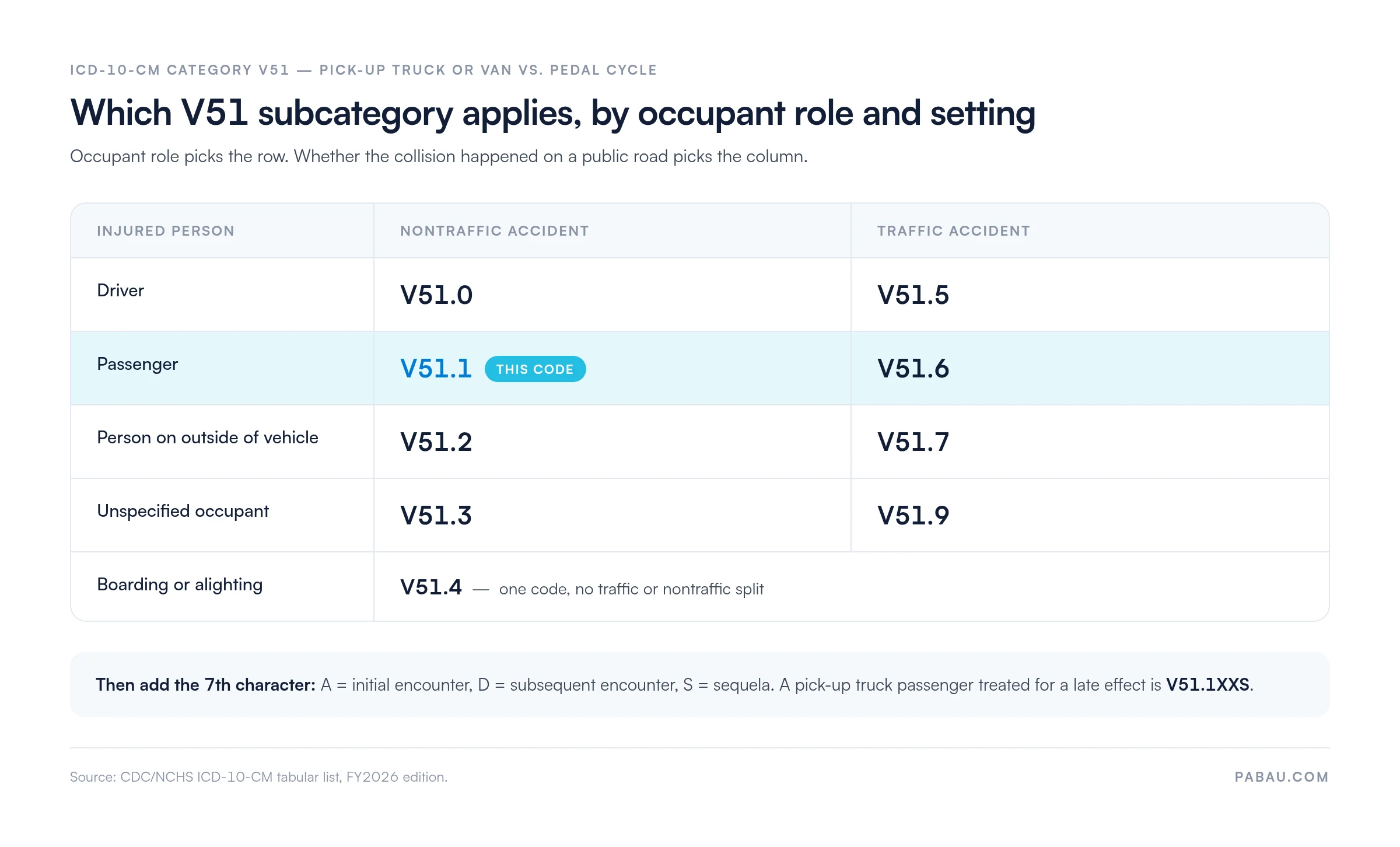 Grid of ICD-10-CM V51 subcategories