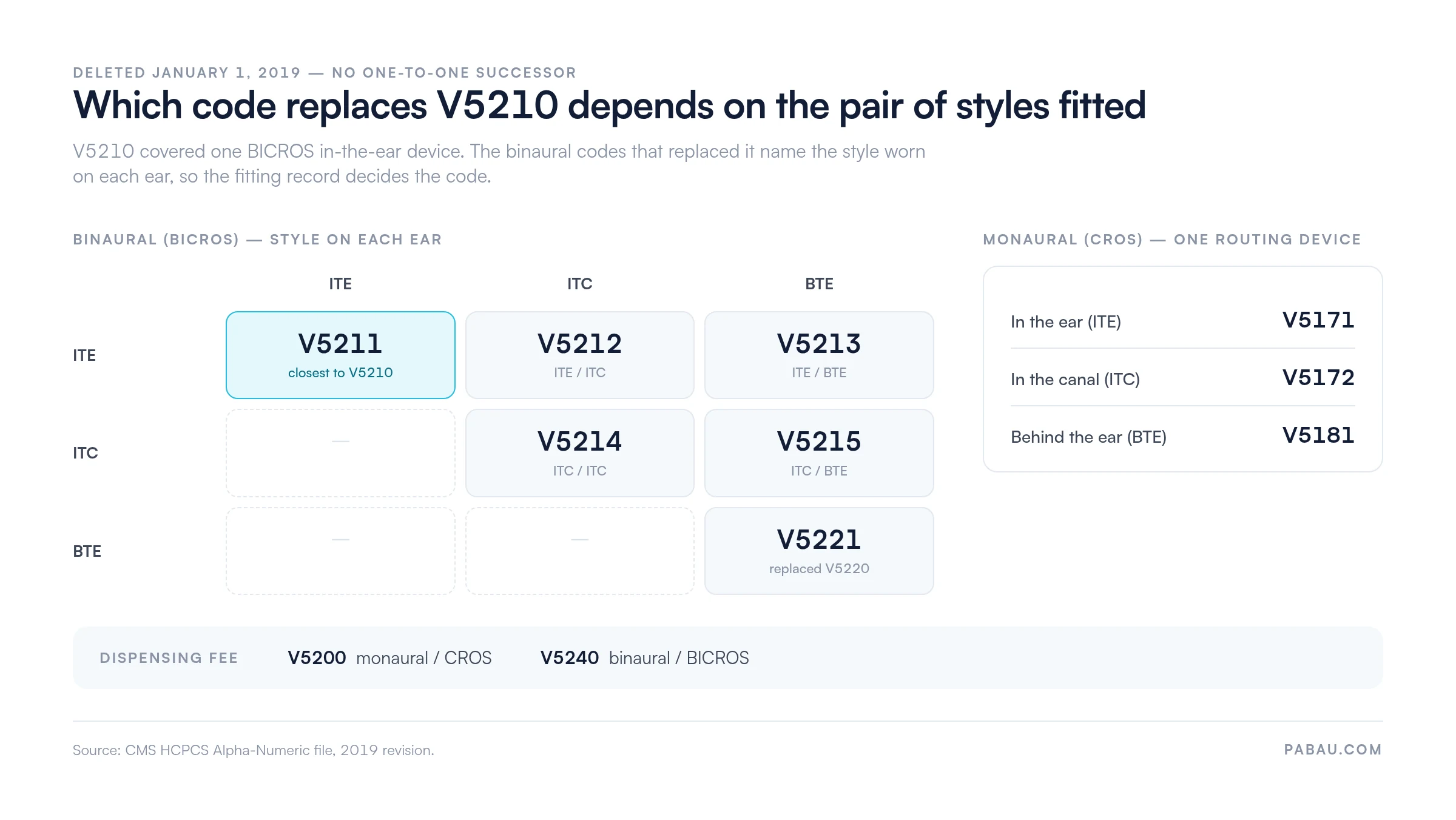 Grid of the HCPCS codes that replaced V5210: binaural BICROS pairs V5211 ITE/ITE, V5212 ITE/ITC, V5213 ITE/BTE, V5214 ITC/ITC, V5215 ITC/BTE, V5221 BTE/BTE; monaural CROS V5171 ITE, V5172 ITC, V5181 BTE; dispensing fee V5200 monaural and V5240 binaural