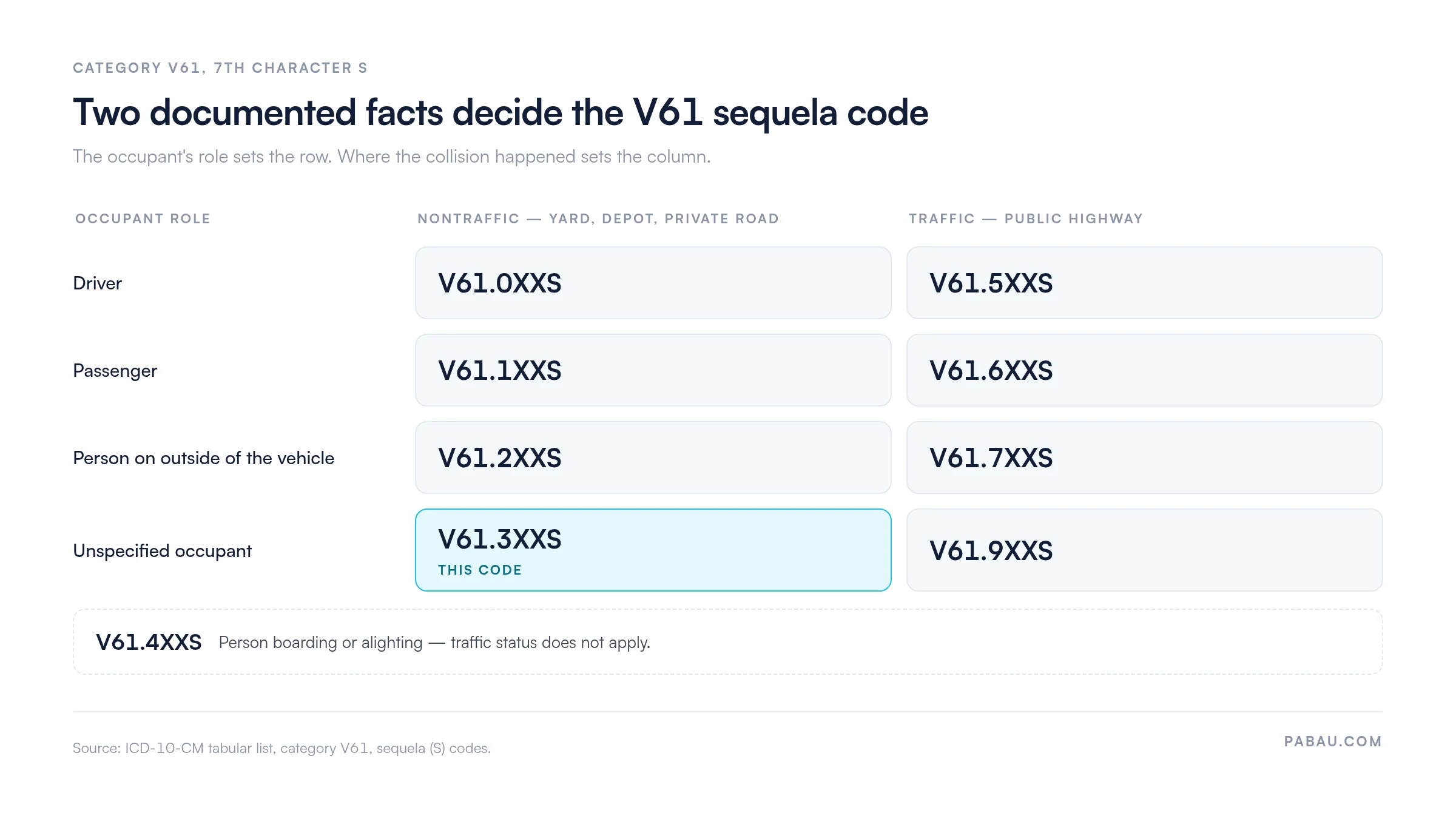 Grid of V61 sequela codes by occupant role and traffic status: driver V61.0XXS nontraffic and V61.5XXS traffic, passenger V61.1XXS and V61.6XXS, person on outside V61.2XXS and V61.7XXS, unspecified occupant V61.3XXS and V61.9XXS, with V61.4XXS for boarding or alighting
