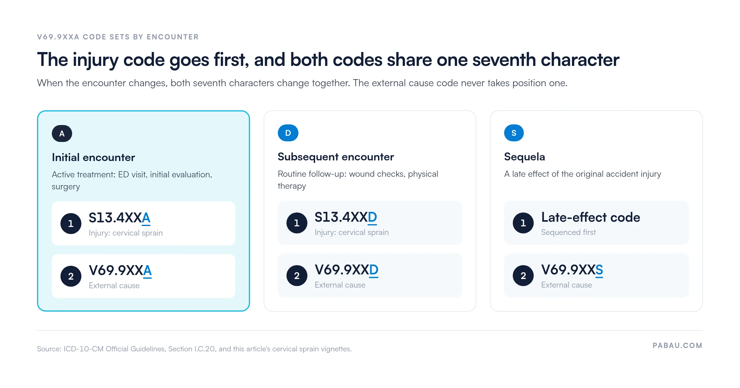 Code sets for V69.9XXA by encounter: initial S13.4XXA then V69.9XXA, subsequent S13.4XXD then V69.9XXD, sequela late-effect code then V69.9XXS, injury code always first
