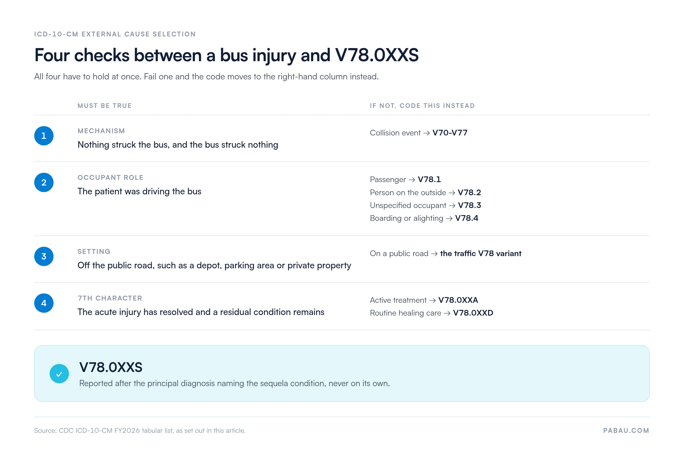 Decision chart for ICD-10-CM V78.0XXS: mechanism must be noncollision, otherwise V70-V77; the patient must be the bus driver, otherwise V78.1 passenger, V78.2 person on the outside, V78.3 unspecified occupant or V78.4 boarding or alighting; the setting must be off the public road, otherwise the traffic V78 variant; the acute injury must have resolved, otherwise V78.0XXA initial or V78.0XXD subsequent encounter