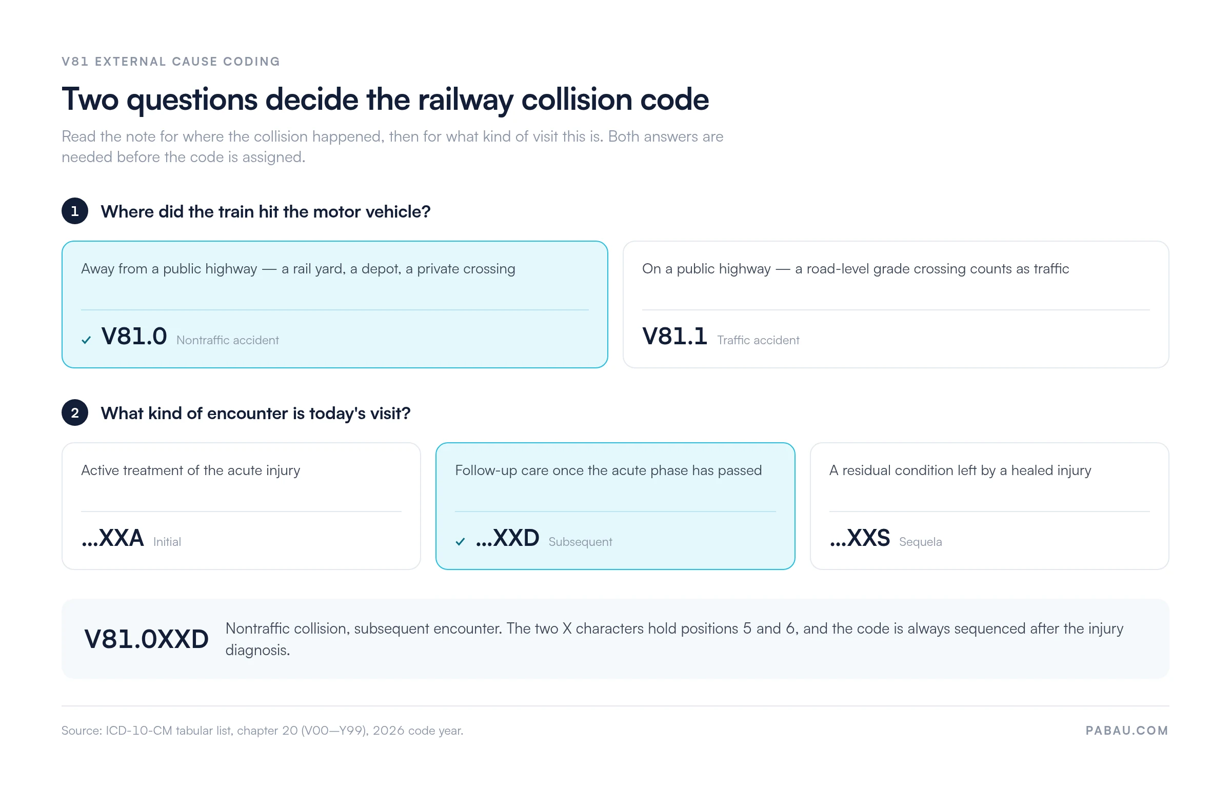 Decision diagram for V81 railway collision coding.