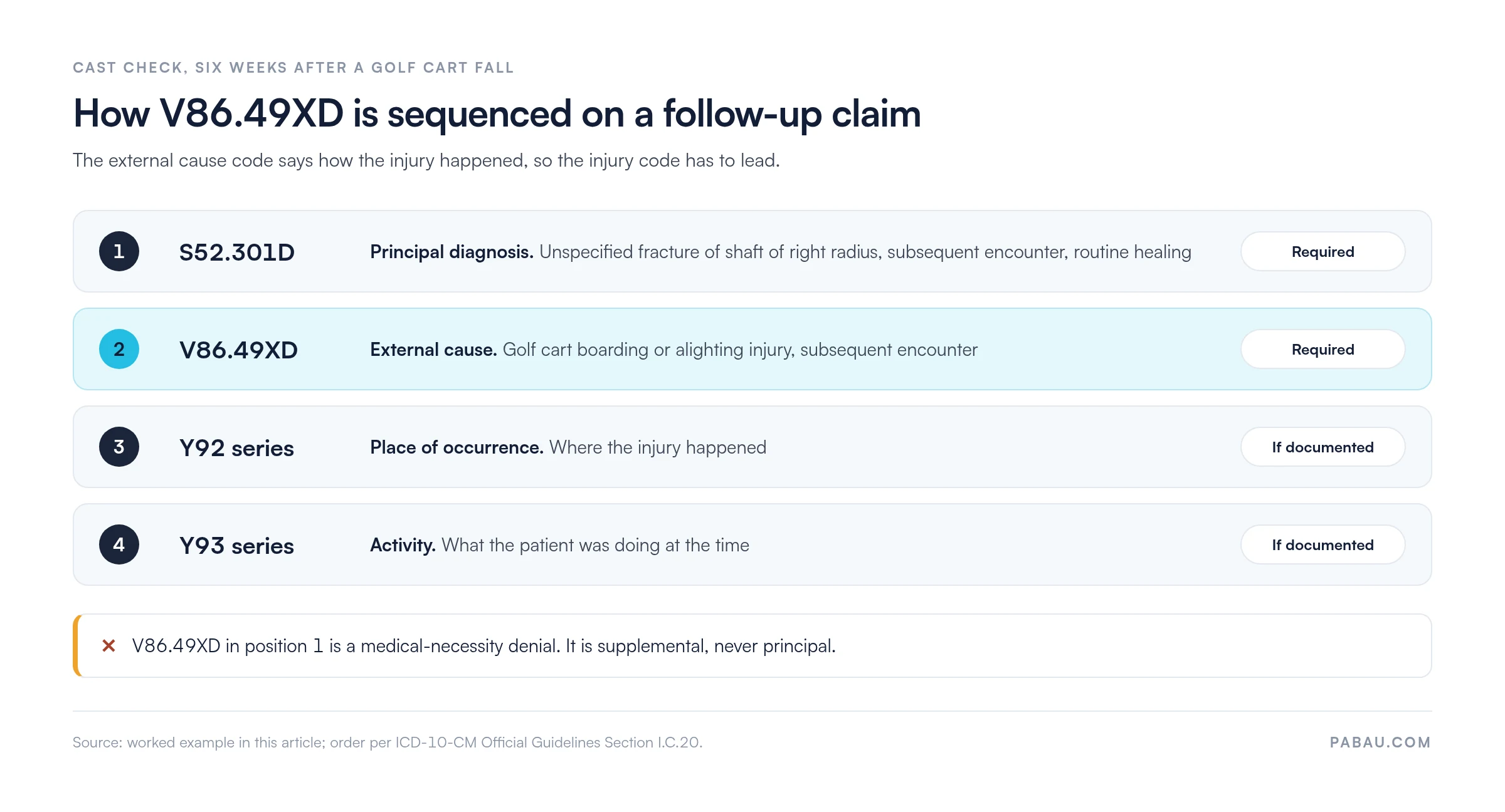 Diagnosis line order on a V86.49XD follow-up claim.
