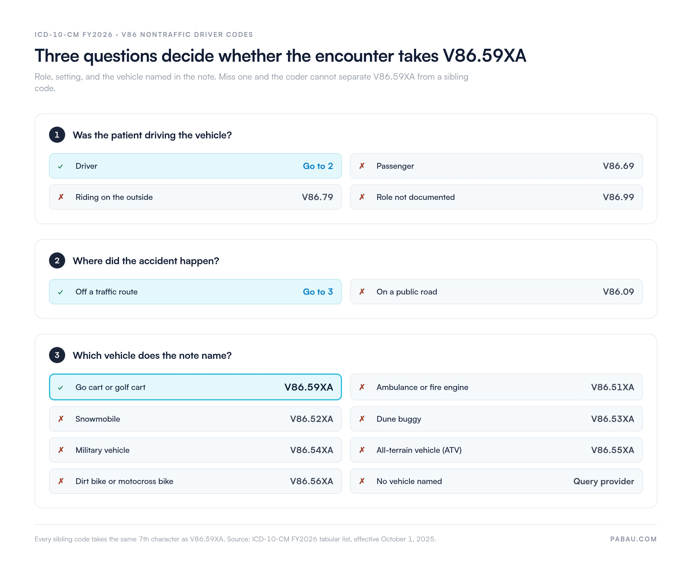 Decision chart for ICD-10 code V86.59XA: driver continues, passenger V86.69, rider on the outside V86.79, role not documented V86.99; nontraffic continues, public road V86.09; go cart or golf cart V86.59XA, ambulance or fire engine V86.51XA, snowmobile V86.52XA, dune buggy V86.53XA, military vehicle V86.54XA, ATV V86.55XA, dirt bike V86.56XA