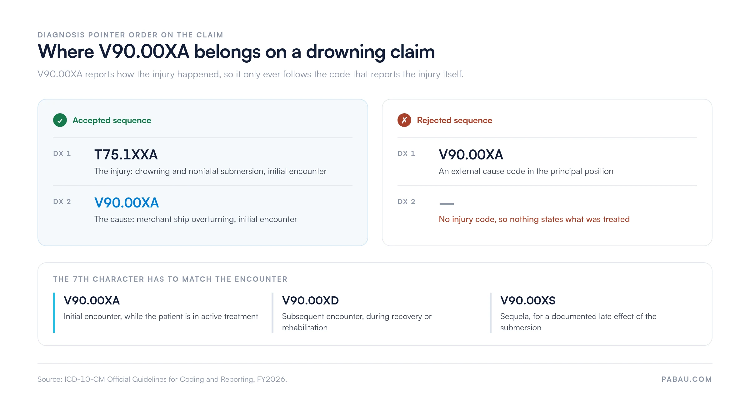 Diagram of diagnosis order on a drowning claim: accepted sequence lists T75.1XXA first then V90.00XA second, rejected sequence lists V90.00XA alone with no injury code; 7th characters XA initial encounter, XD subsequent encounter, XS sequela
