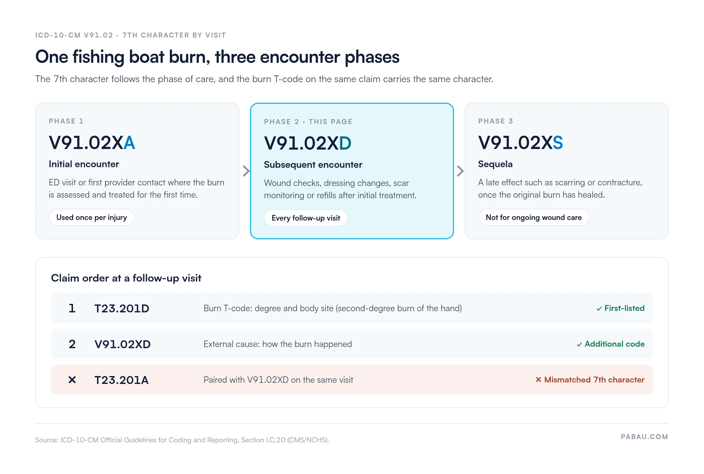 Diagram of V91.02 7th characters: V91.02XA initial encounter, used once; V91.02XD subsequent encounter, every follow-up visit; V91.02XS sequela. Follow-up claim order: 1 T23.201D burn T-code, 2 V91.02XD external cause; T23.201A with V91.02XD is a mismatched 7th character.
