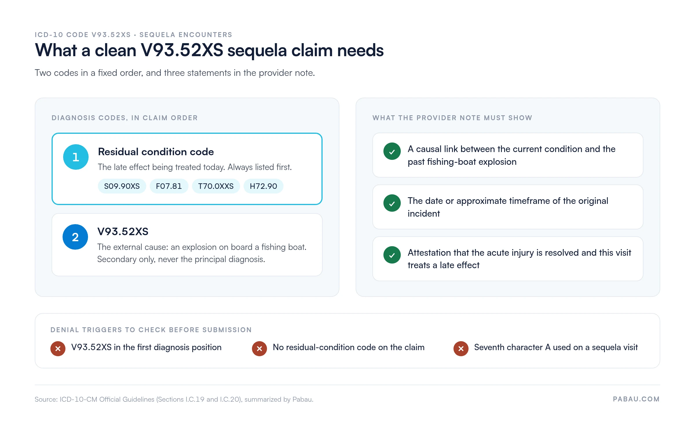 Diagram of a V93.52XS sequela claim: residual condition code first (for example S09.90XS, F07.81, T70.0XXS, H72.90), V93.52XS second; the note must show a causal link, the incident date, and resolution attestation; denial triggers are V93.52XS listed first, no residual code, and character A on a sequela visit
