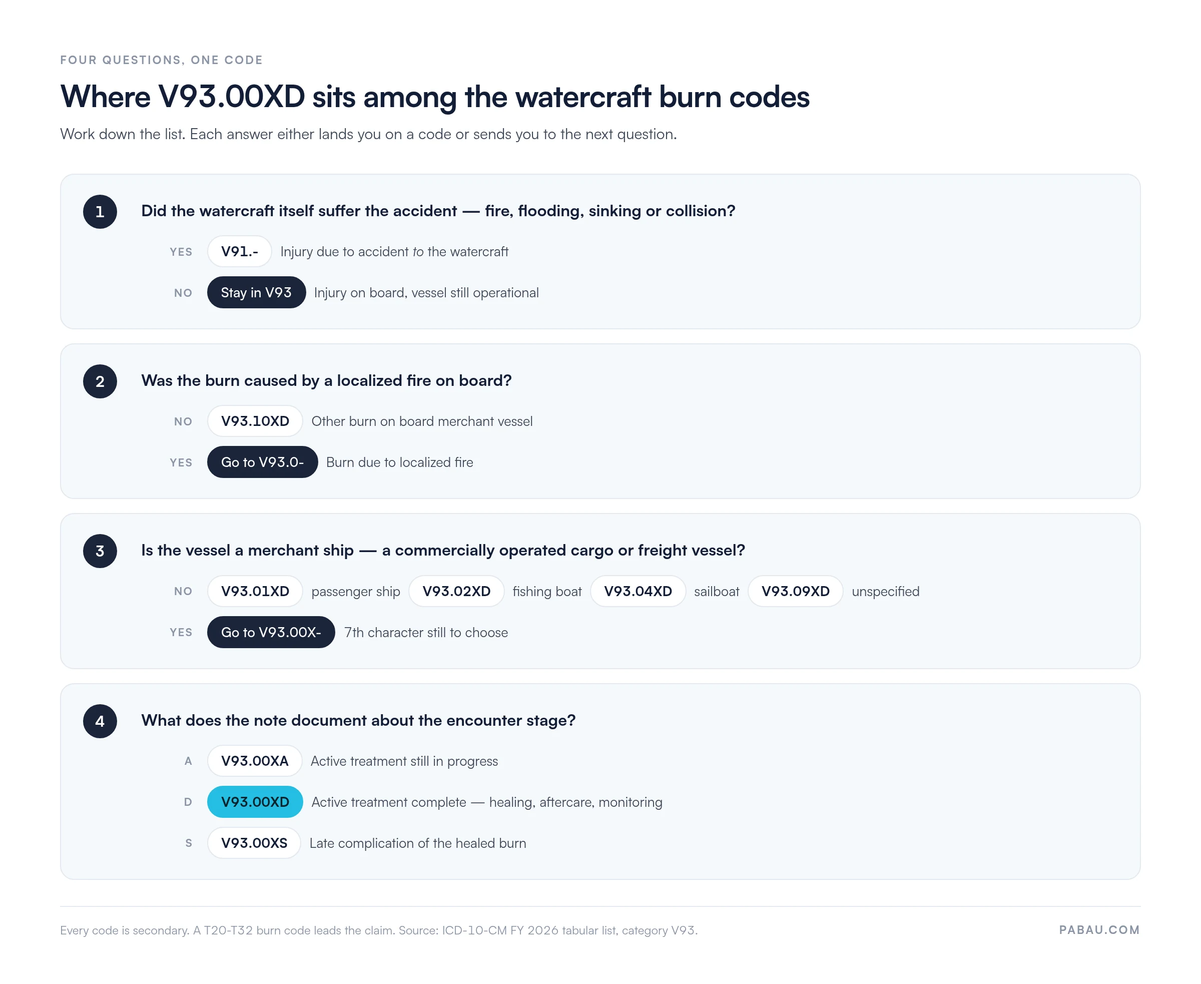 Four-step decision chart for watercraft burn codes.