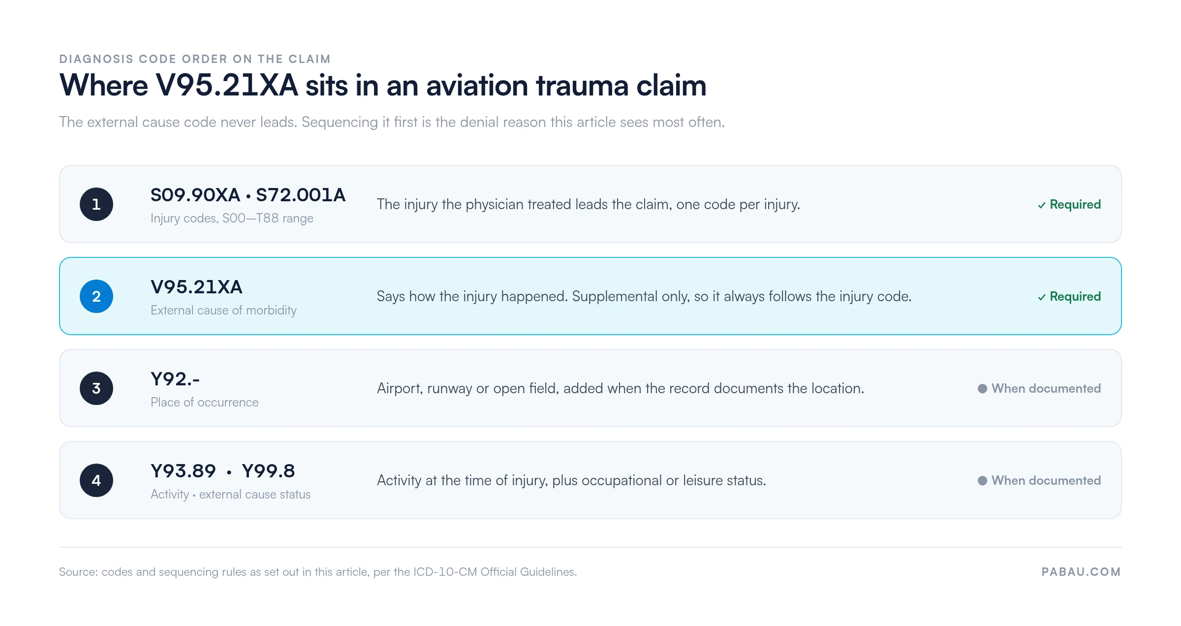 Four-step diagnosis code sequence for an aviation trauma claim: 1 injury codes S09.90XA and S72.001A from the S00-T88 range, required; 2 V95.21XA external cause of morbidity, required and always after the injury code; 3 Y92 place of occurrence when documented; 4 Y93.89 activity and Y99.8 external cause status when documented