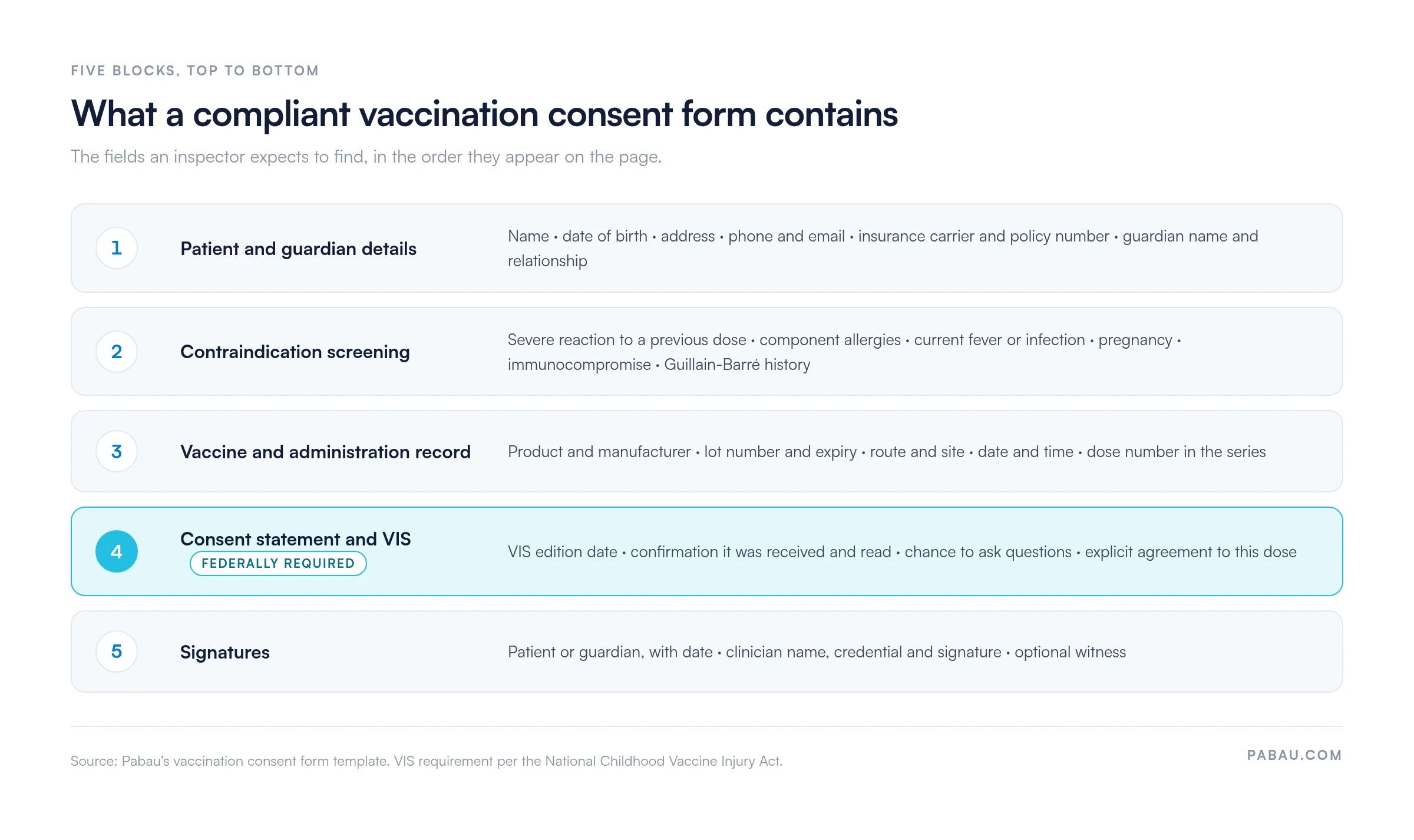 Five-block structure of a vaccination consent form