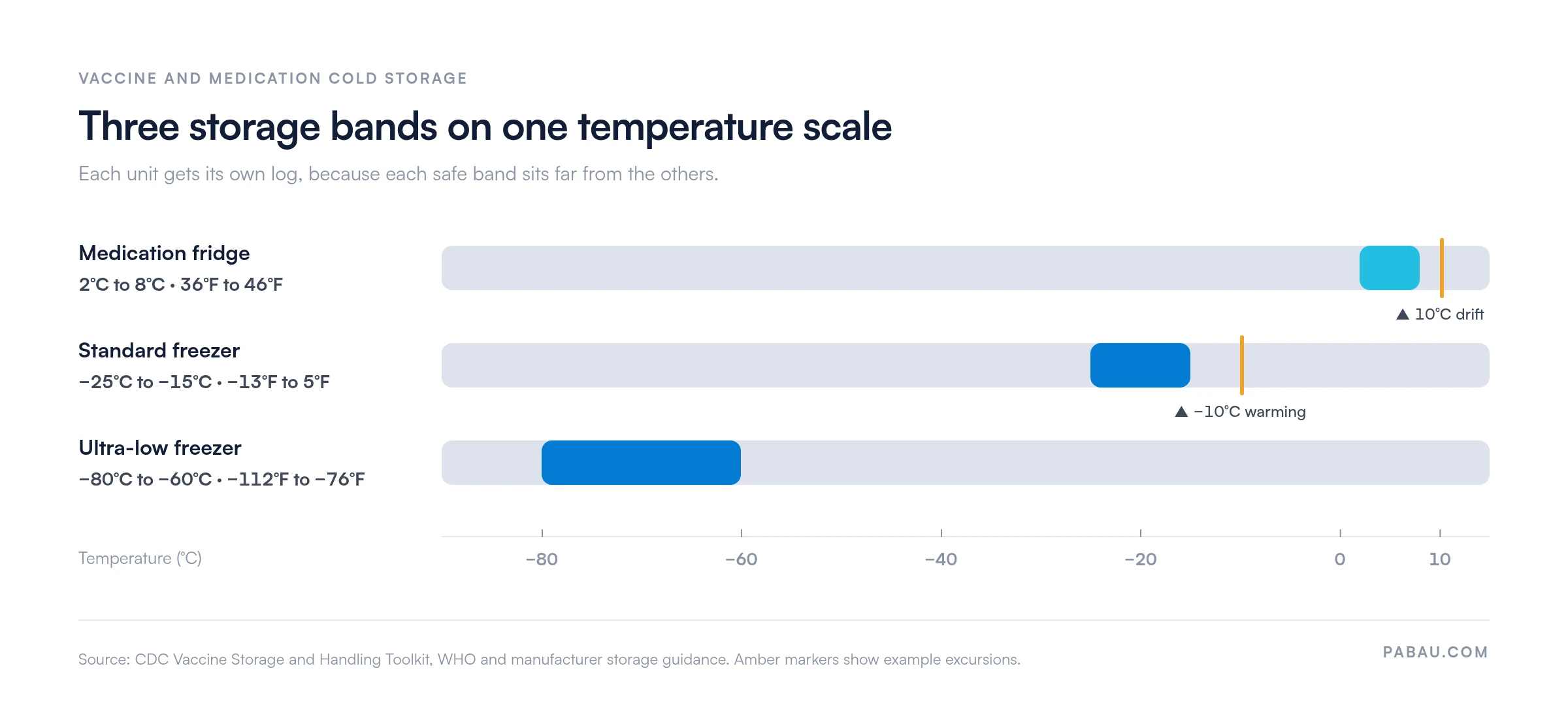Range bars on one temperature scale: medication fridge 2°C to 8°C (36°F to 46°F), standard freezer -25°C to -15°C (-13°F to 5°F), ultra-low freezer -80°C to -60°C (-112°F to -76°F), with example excursions at 10°C and -10°C