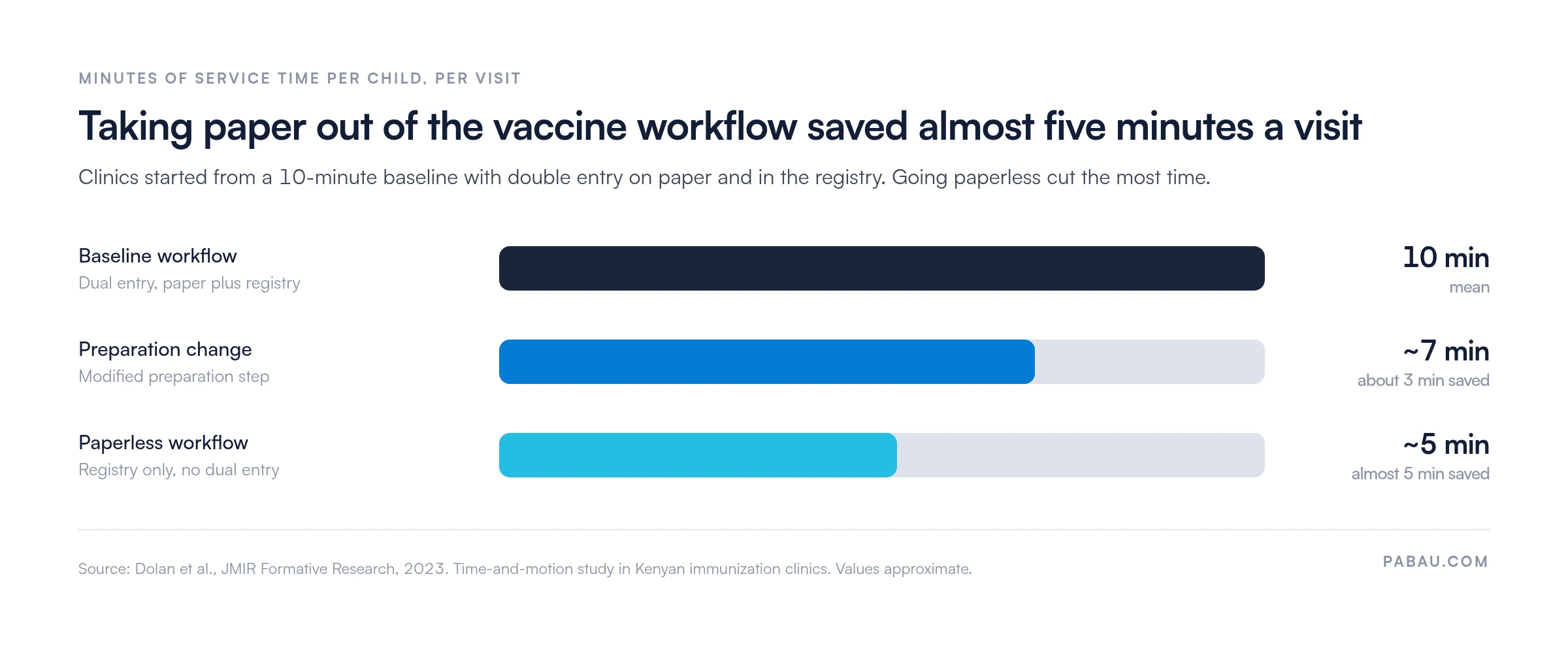 Bar chart of service time per child in Kenyan immunization clinics