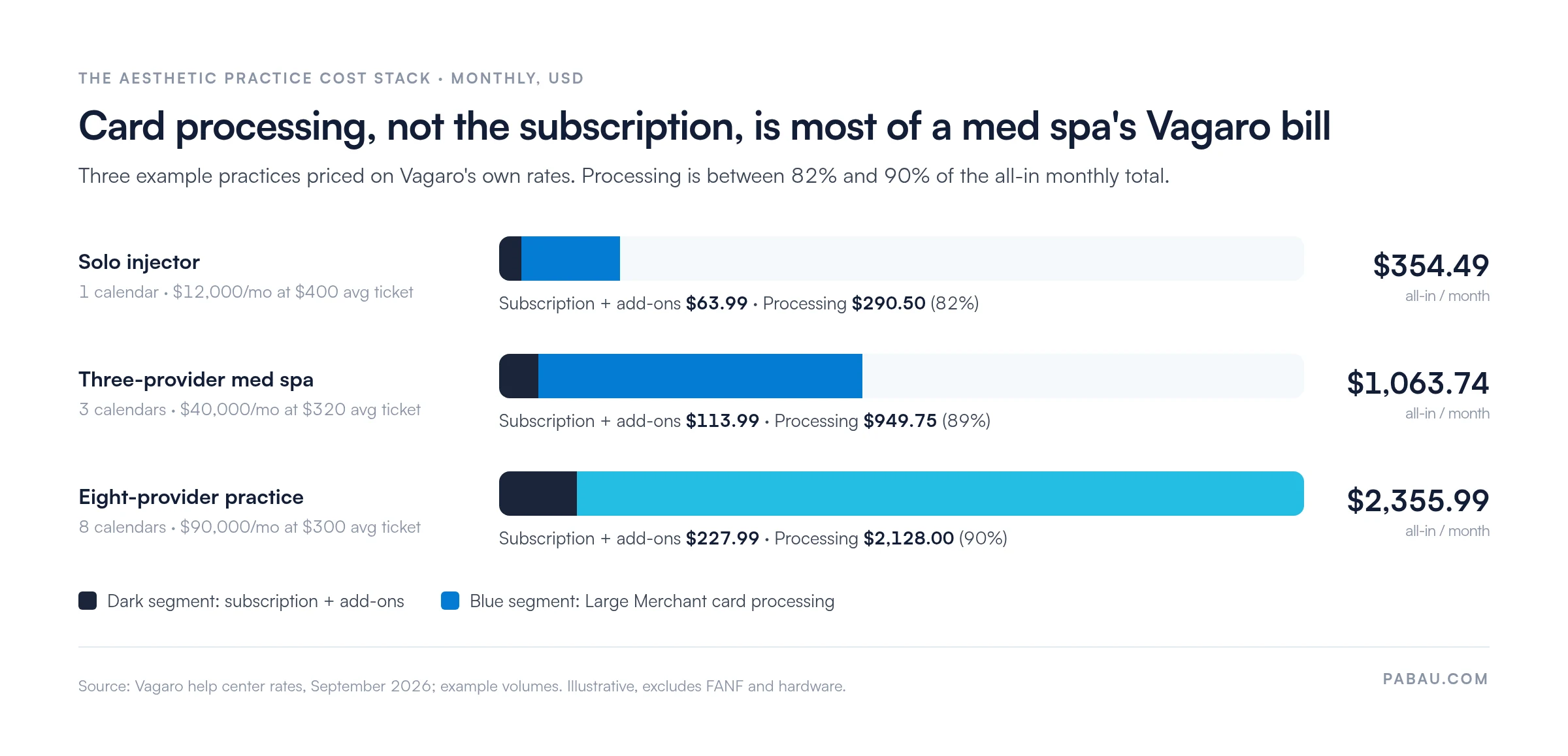 Stacked bar chart of monthly Vagaro costs for three example aesthetic practices: solo injector $63.99 subscription and add-ons plus $290.50 processing, $354.49 total; three-provider med spa $113.99 plus $949.75, $1,063.74 total; eight-provider practice $227.99 plus $2,128.00, $2,355.99 total