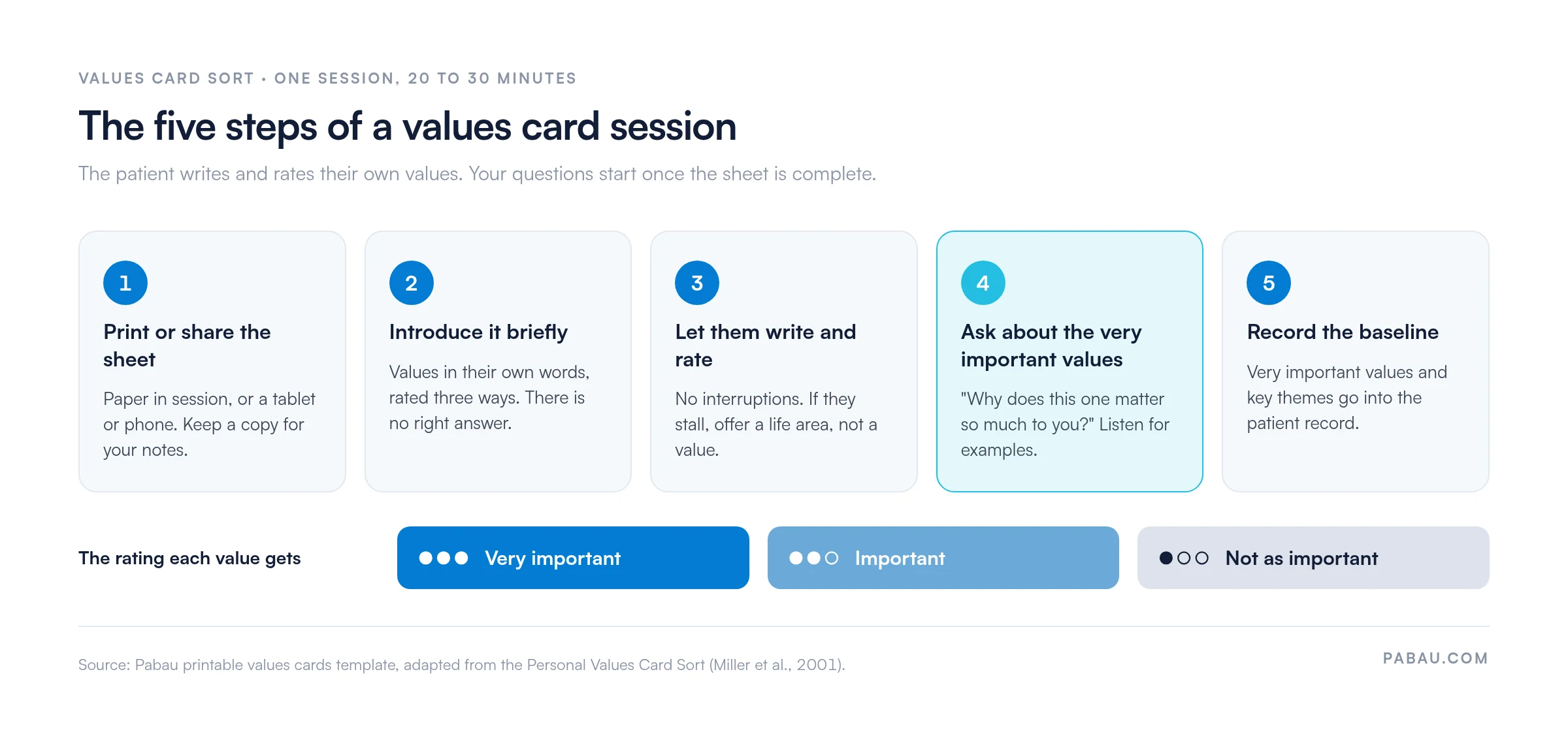 Five-step values card session flow, 20 to 30 minutes: print or share the sheet, introduce it, let the patient write and rate, ask about very important values, record the baseline. Ratings: very important, important, not as important.