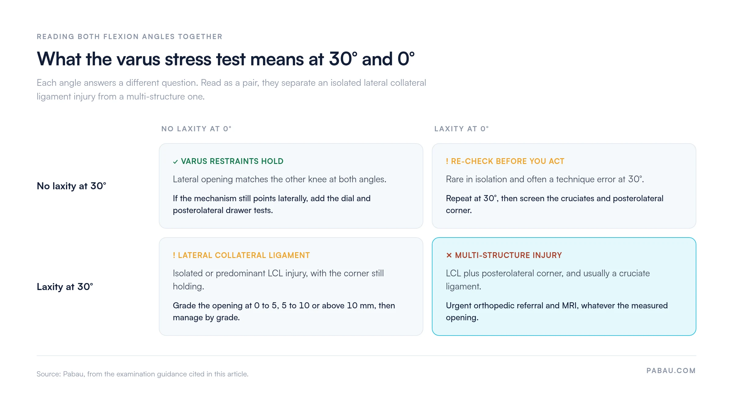 Decision matrix for the varus stress test: no laxity at either angle means varus restraints hold; laxity at 30 degrees only means an isolated LCL injury graded at 0 to 5, 5 to 10 or above 10 mm; laxity at 0 degrees only calls for a re-check; laxity at both angles means LCL plus posterolateral corner and cruciate involvement needing urgent referral and MRI