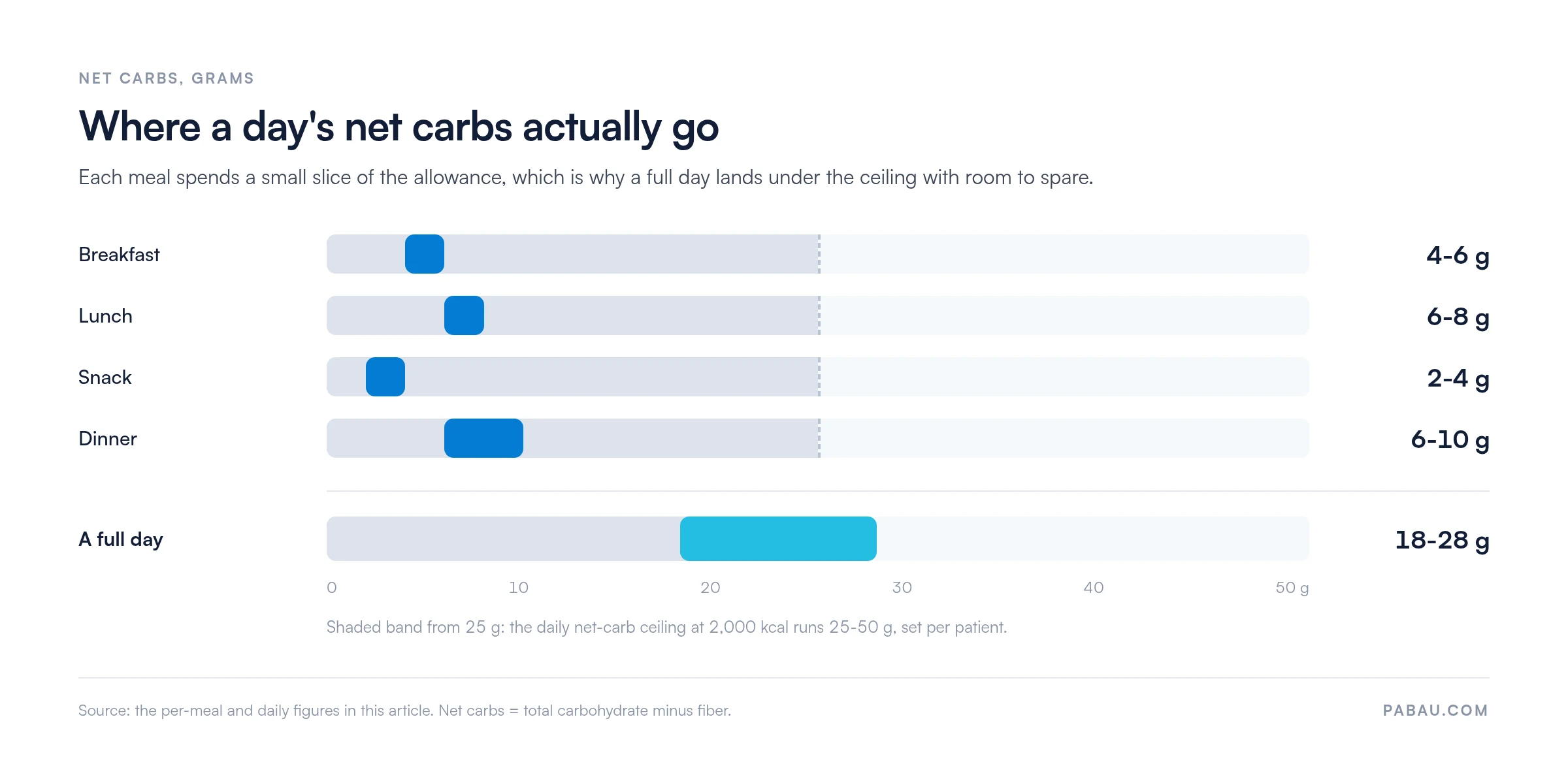 Range bars showing net carbs per meal on a vegan keto day