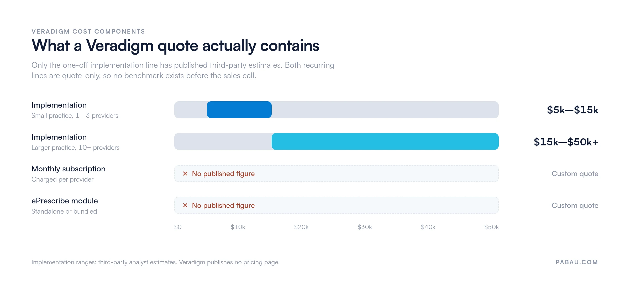 Range bars of Veradigm cost components: implementation $5,000 to $15,000 for 1 to 3 providers and $15,000 to $50,000 plus for 10 or more providers, while the monthly per-provider subscription and the ePrescribe module have no published figure and are custom quote only