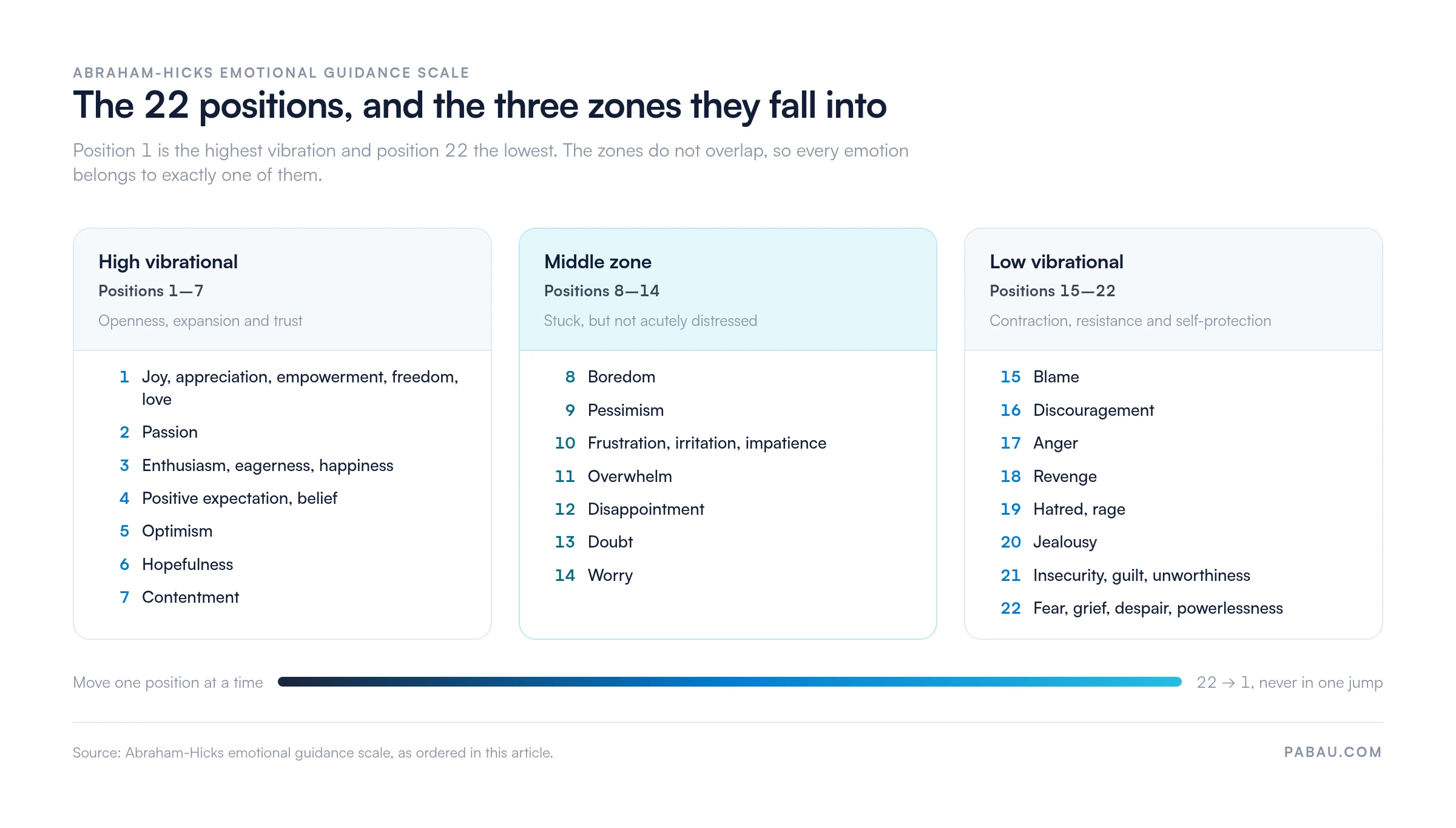 The 22 positions of the Abraham-Hicks emotional guidance scale in three non-overlapping zones: high vibrational 1 to 7 (joy through contentment), middle zone 8 to 14 (boredom through worry), low vibrational 15 to 22 (blame through fear, grief, despair and powerlessness)