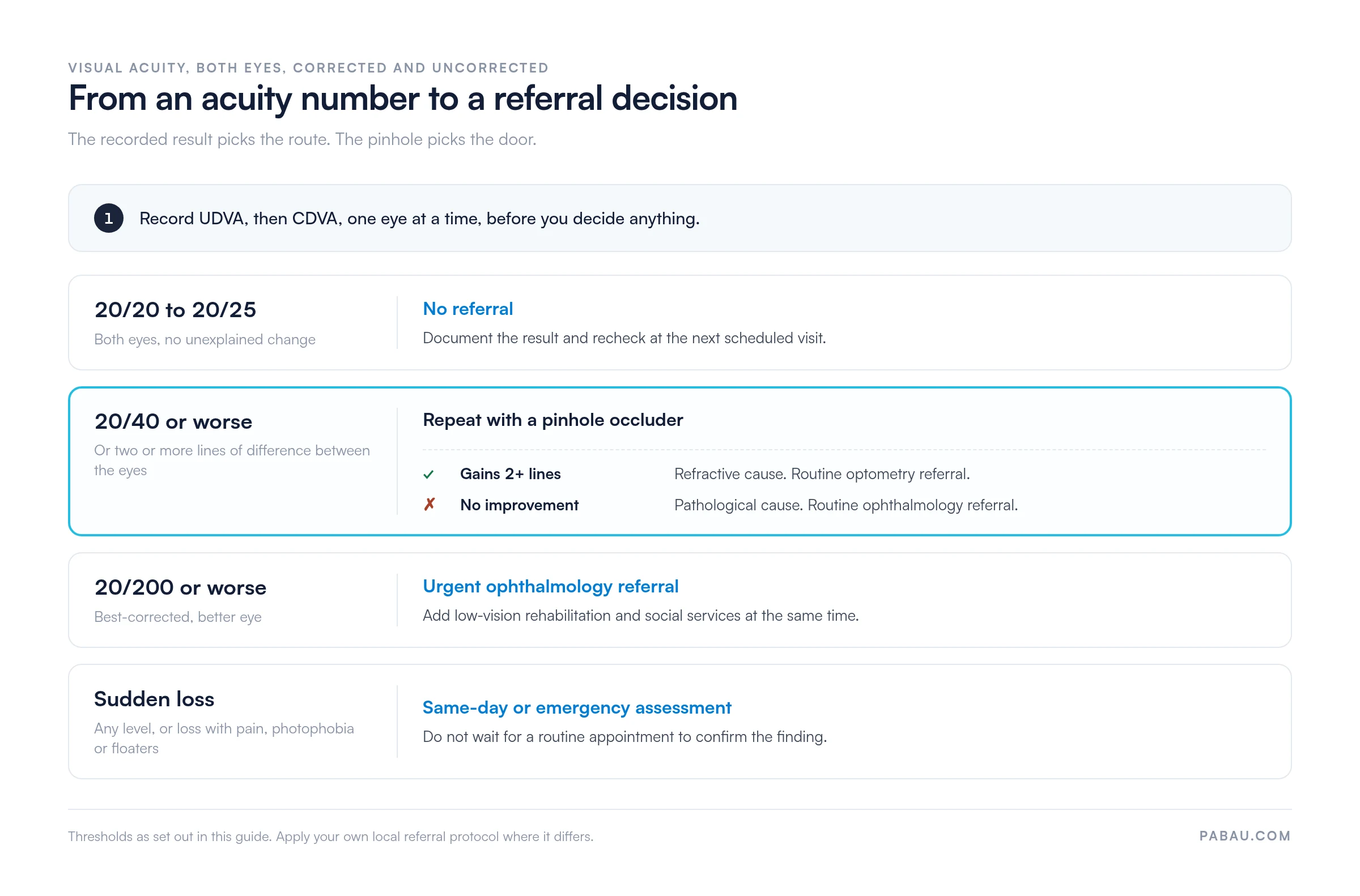 Decision flow from a visual acuity result to a referral