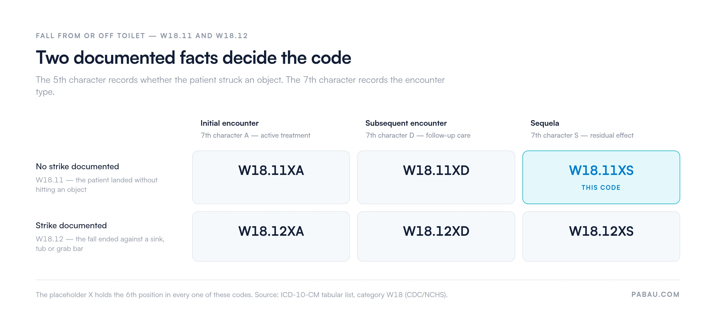 Grid of the six toilet-fall codes
