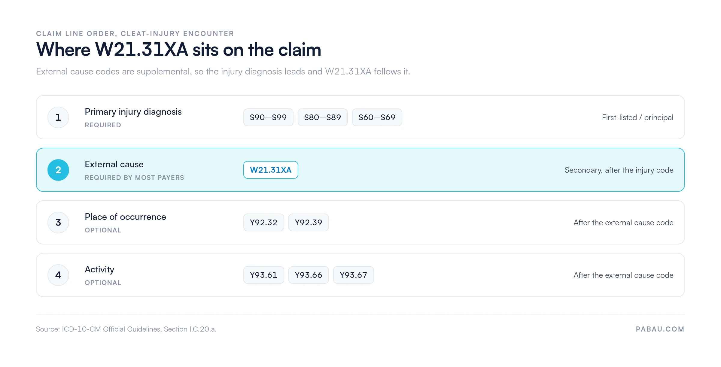 Claim line order for a cleat injury