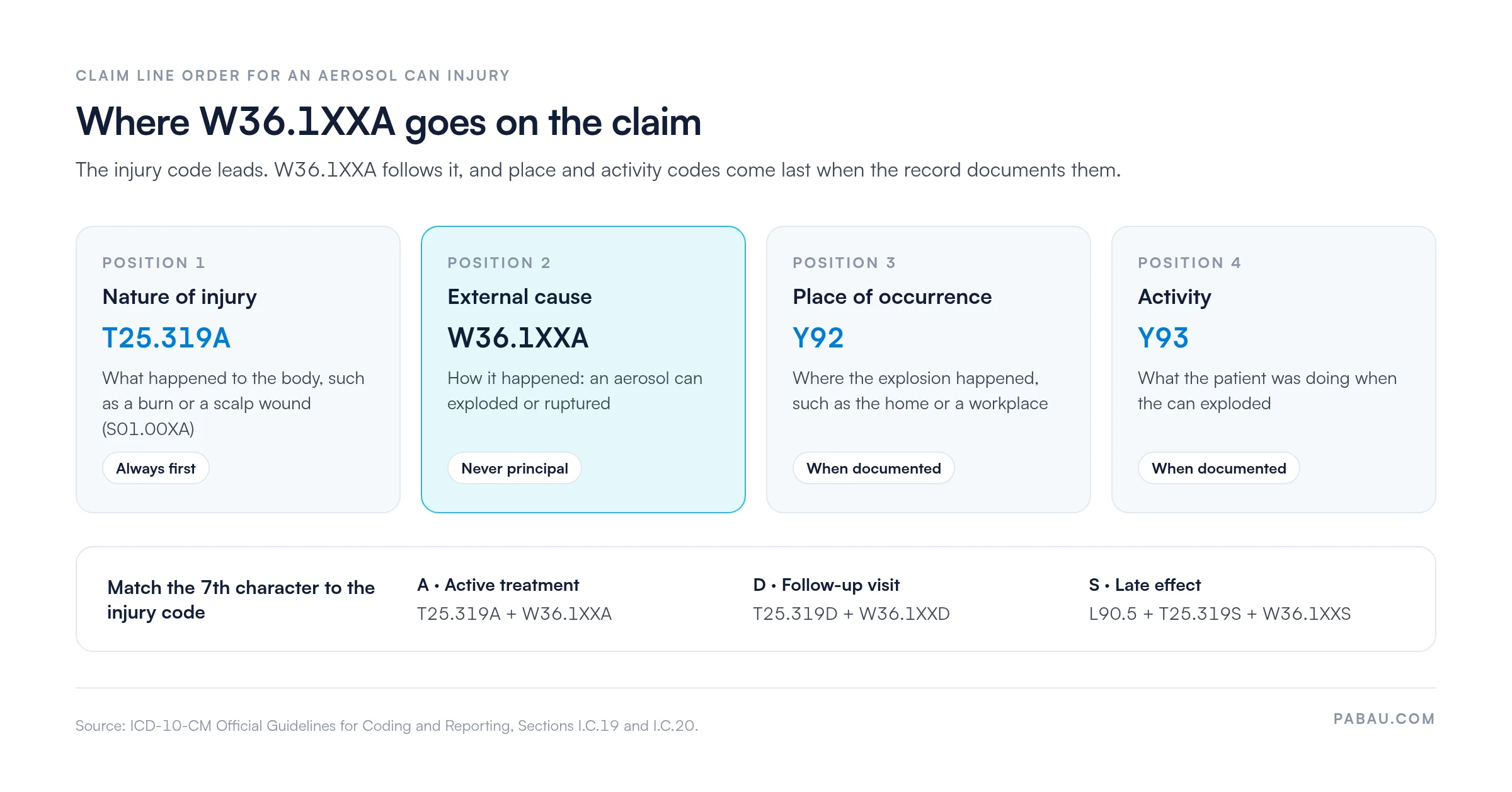 Claim line order for an aerosol can injury: position 1 nature of injury code such as T25.319A or S01.00XA, position 2 W36.1XXA, position 3 Y92 place of occurrence, position 4 Y93 activity; 7th character matches the injury code: T25.319A with W36.1XXA, T25.319D with W36.1XXD, L90.5 plus T25.319S with W36.1XXS