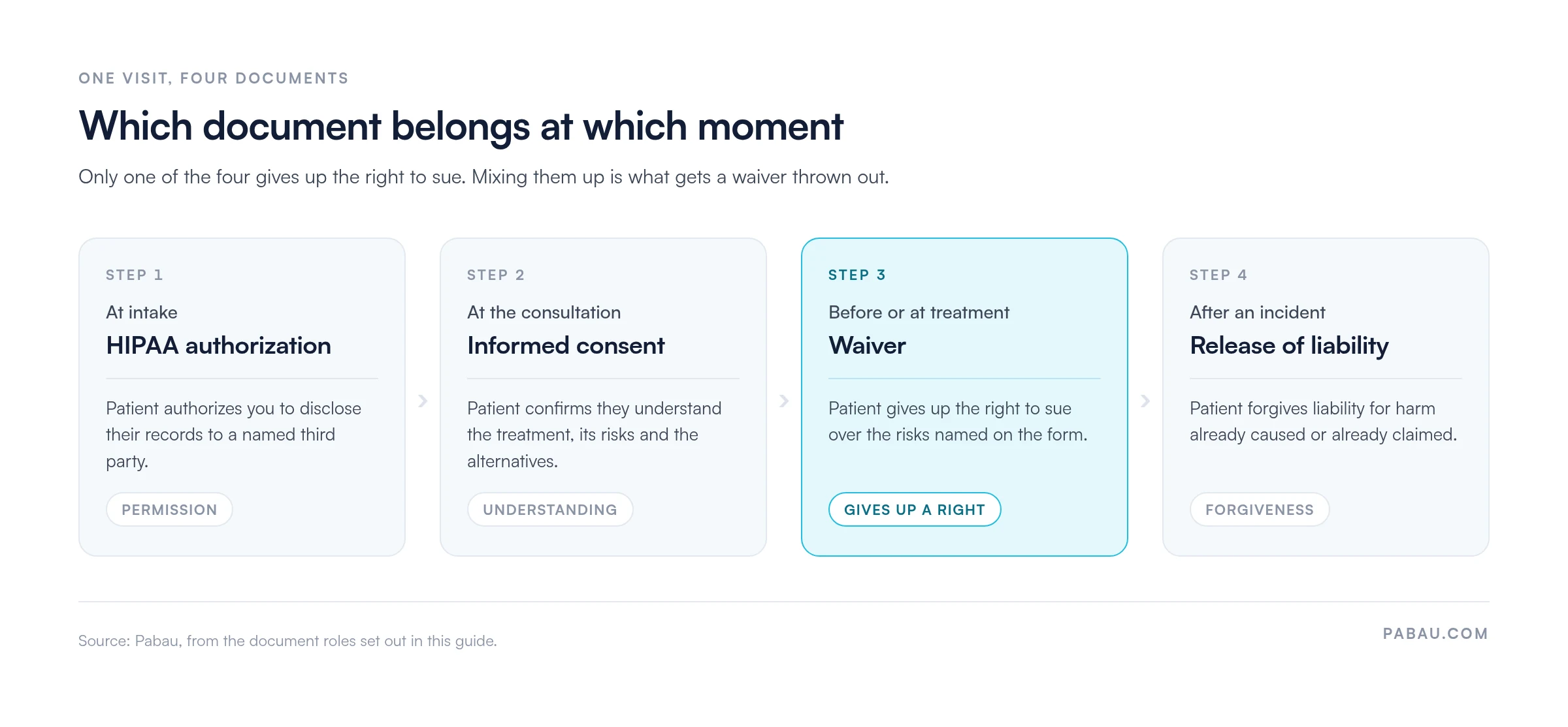 Four-step flow of healthcare documents