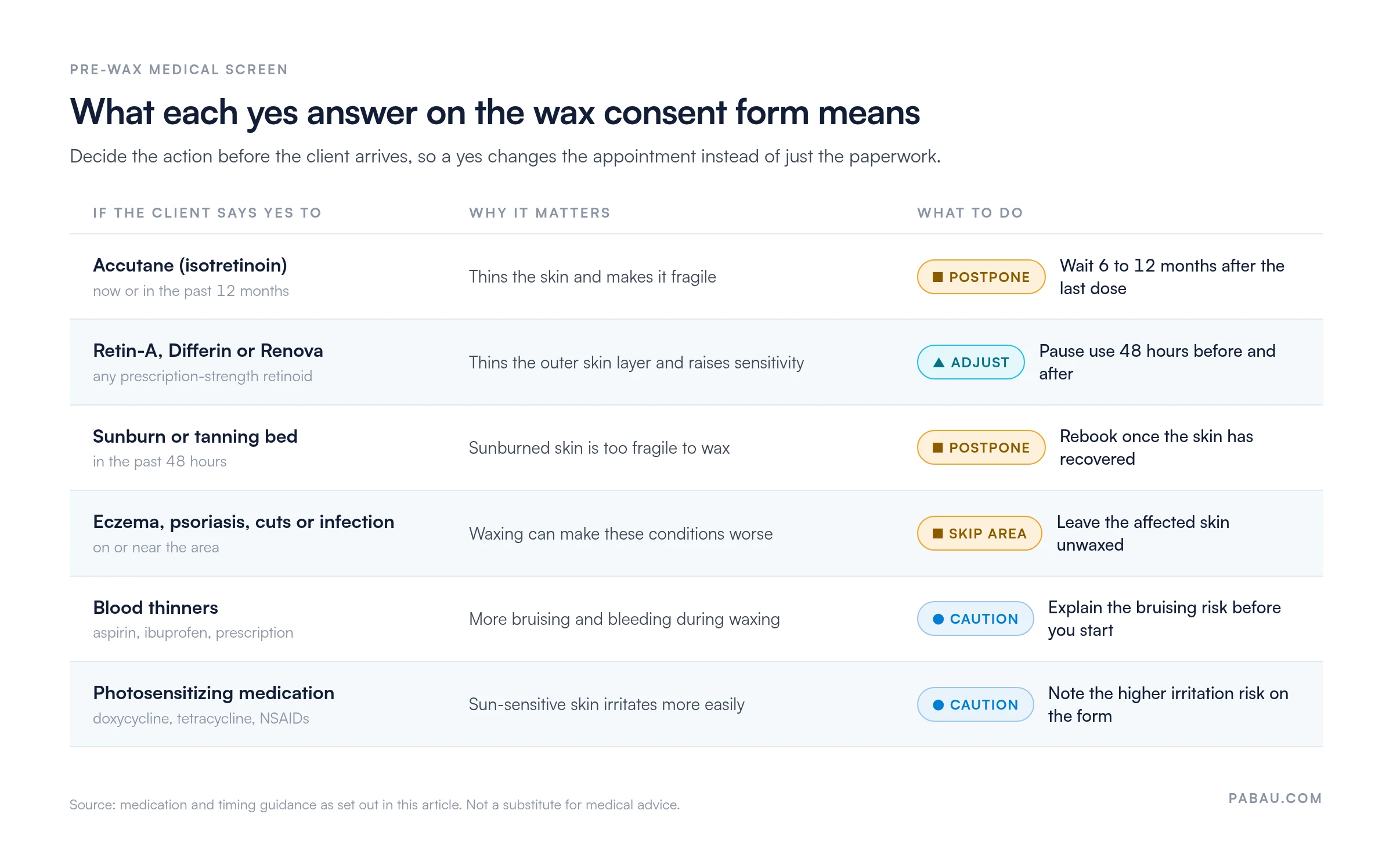 Chart of yes answers on a wax consent form and the action for each: Accutane in the past 12 months, postpone and wait 6 to 12 months after the last dose; Retin-A, Differin or Renova, pause use 48 hours before and after; sunburn or tanning bed in the past 48 hours, postpone; eczema, psoriasis, cuts or infection, skip the area; blood thinners, explain bruising risk; photosensitizing medication, note higher irritation risk