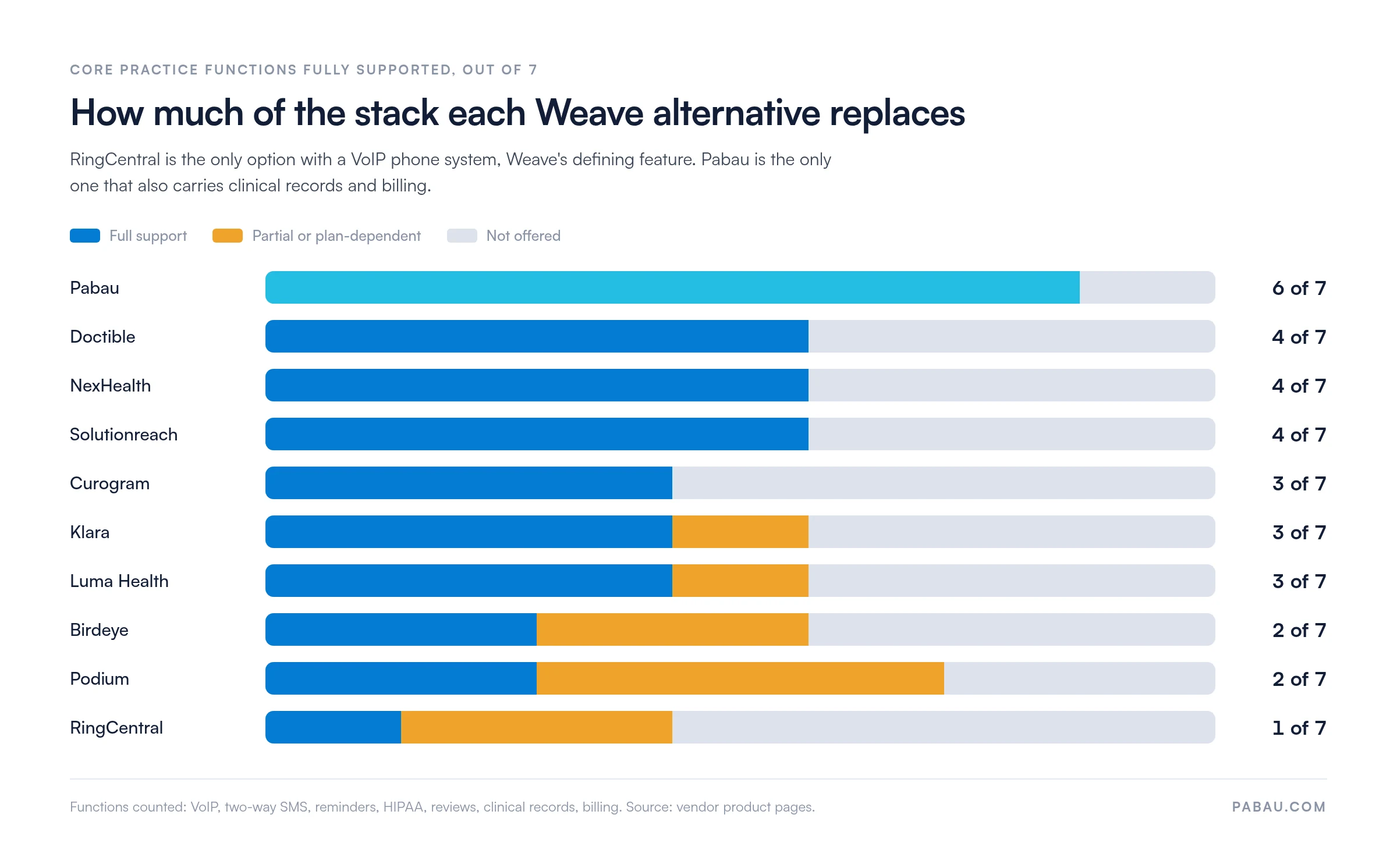 How many of seven core practice functions each Weave alternative fully supports