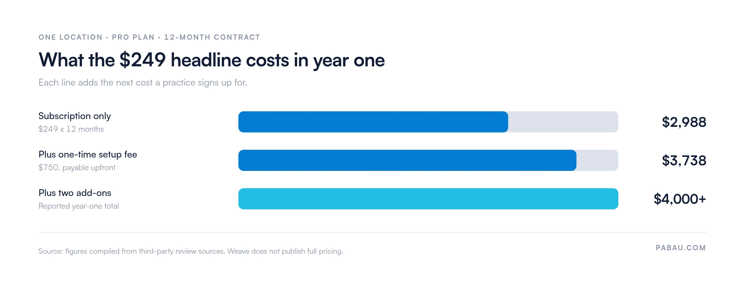 Bar chart of Weave year-one cost for one location