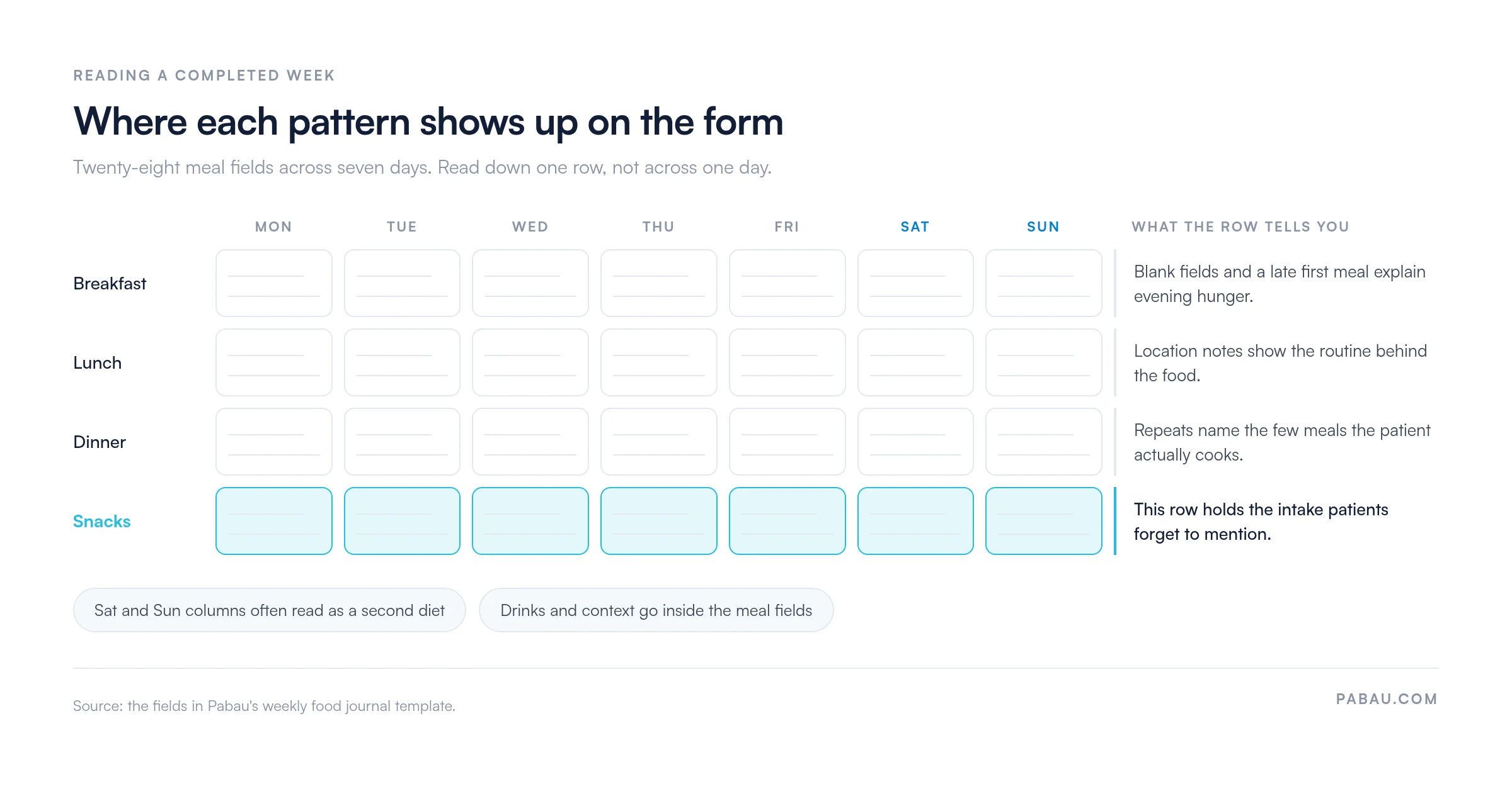 Annotated grid of the weekly food journal template