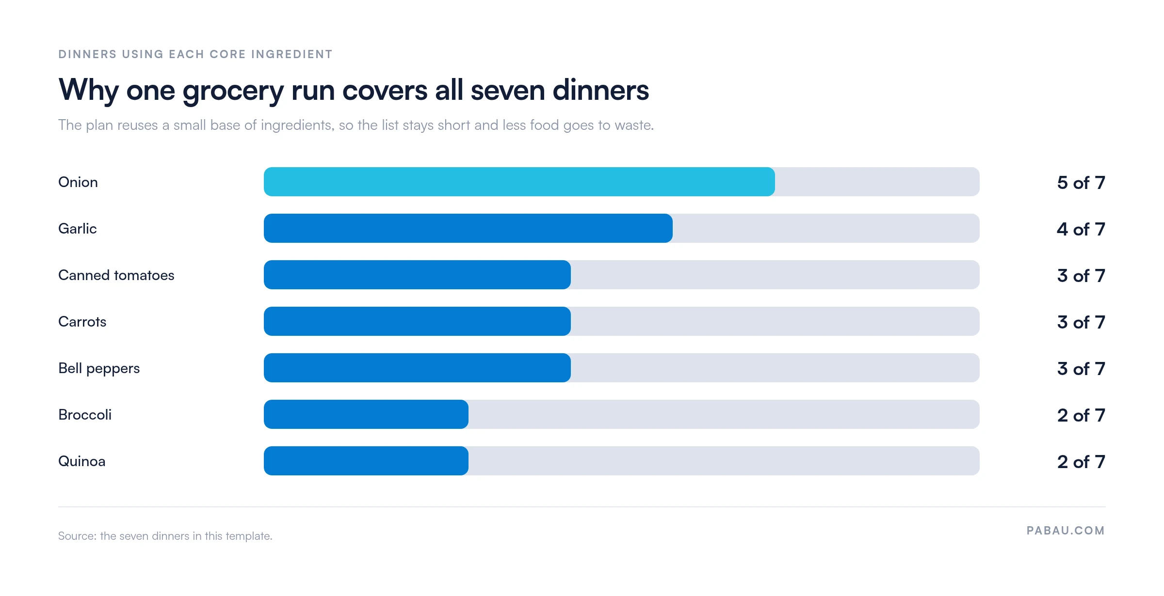 Bar chart of ingredients shared across the week's seven dinners
