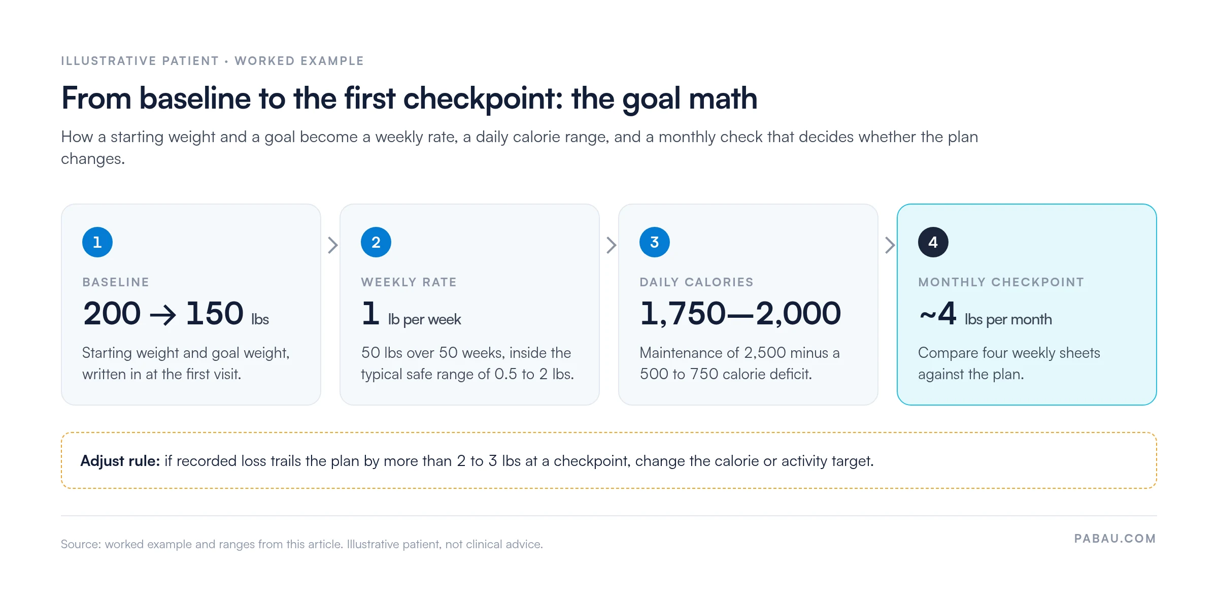 Four-step worked example: baseline 200 to 150 lbs, weekly rate 1 lb per week over 50 weeks, daily calories 1,750 to 2,000 from a 2,500 maintenance minus a 500 to 750 deficit, monthly checkpoint of about 4 lbs; adjust if loss trails the plan by more than 2 to 3 lbs
