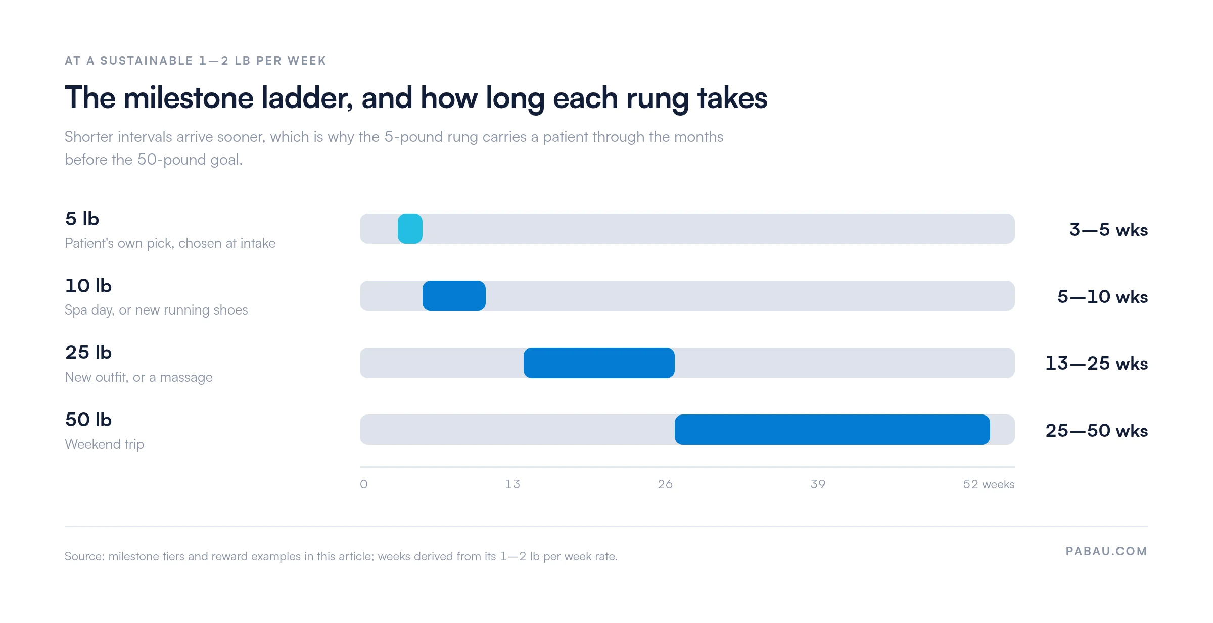 Range bars showing weight loss milestone tiers at 1 to 2 pounds per week.