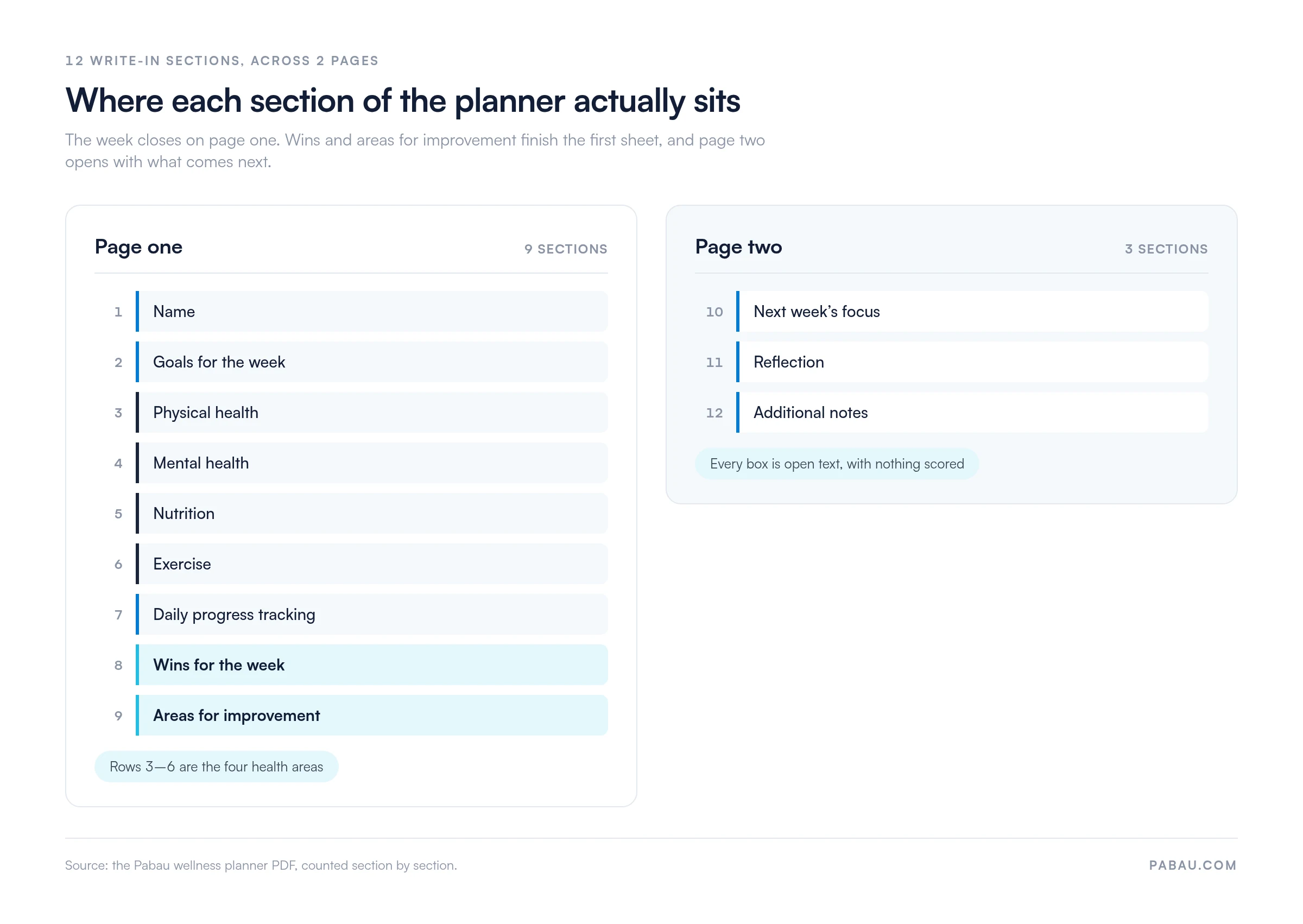 Section map of the two-page wellness planner