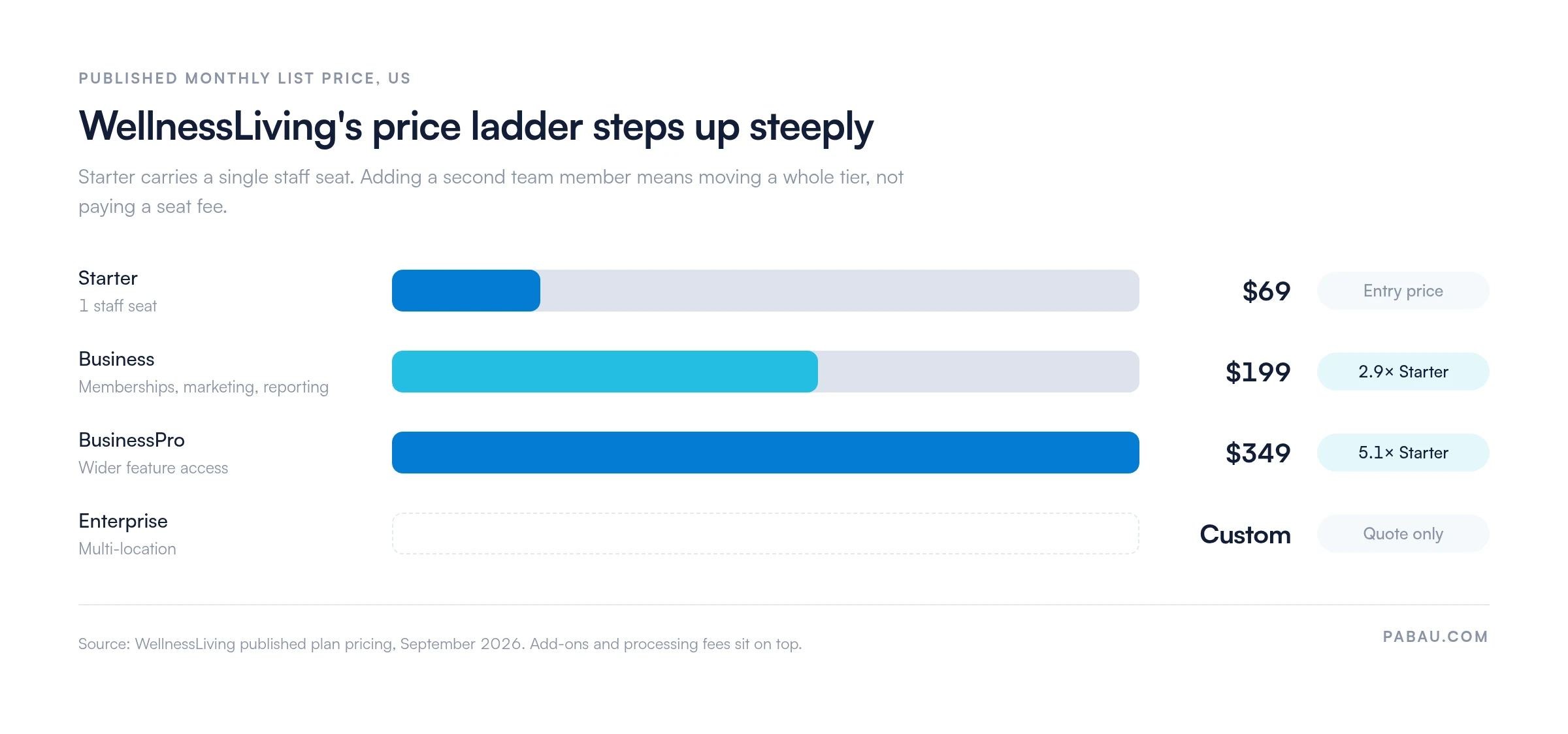 Bar chart of WellnessLiving's published monthly plans: Starter $69 with one staff seat, Business $199, BusinessPro $349, Enterprise custom quote