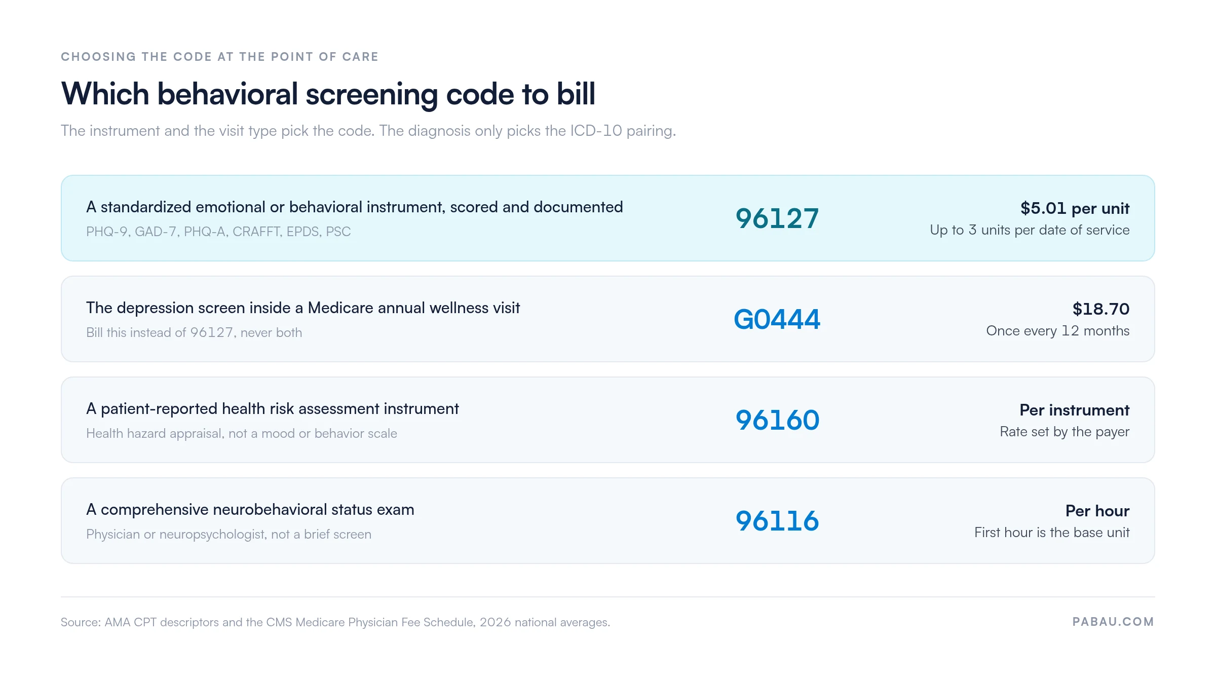 Decision grid for behavioral screening codes: a standardized instrument scored and documented bills 96127 at $5.01 per unit up to three units a day, a Medicare wellness visit depression screen bills G0444 at $18.70 once every 12 months, a patient-reported health risk instrument bills 96160 per instrument, and a comprehensive neurobehavioral status exam bills 96116 per hour