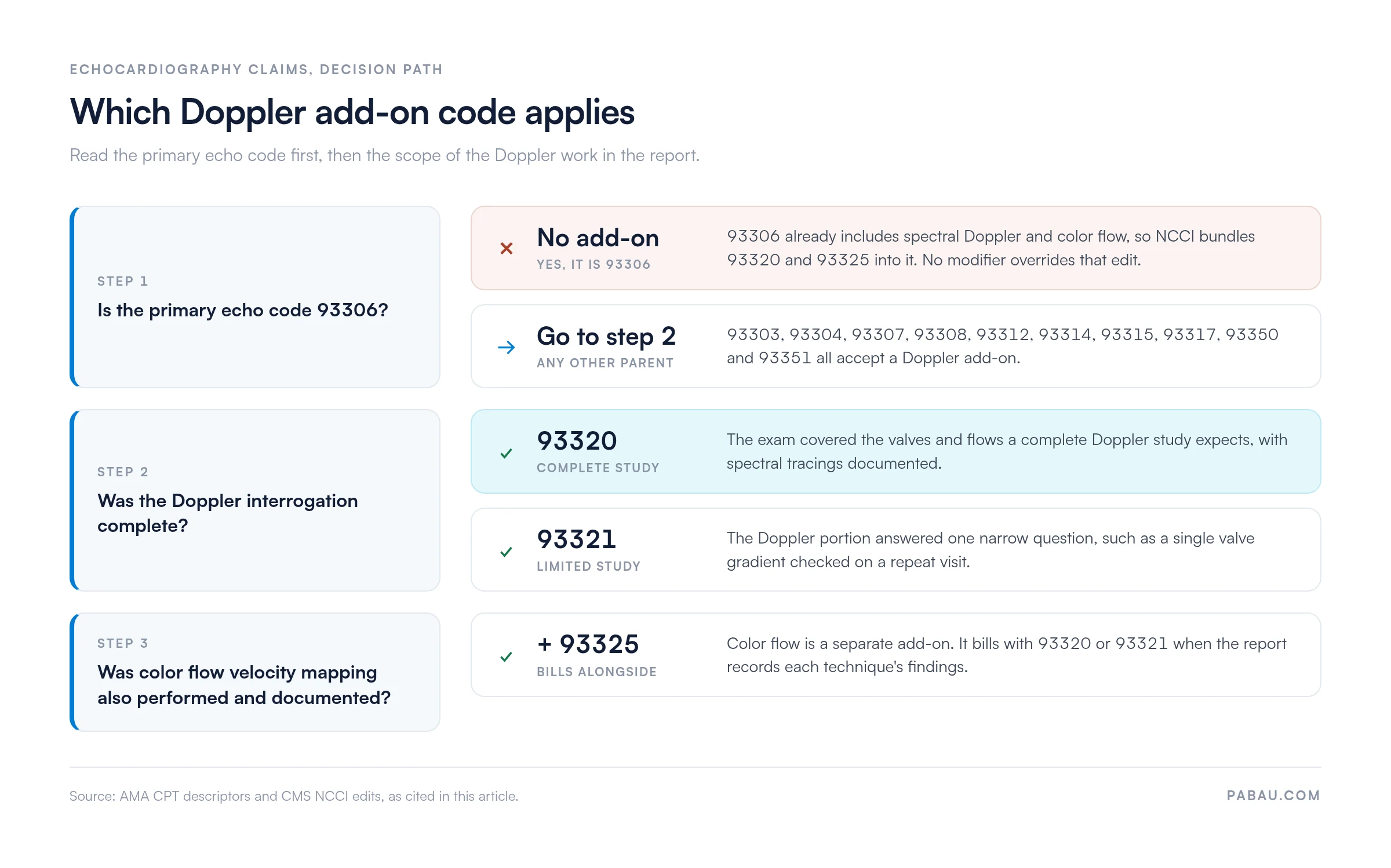 Decision path for Doppler echocardiography add-on codes