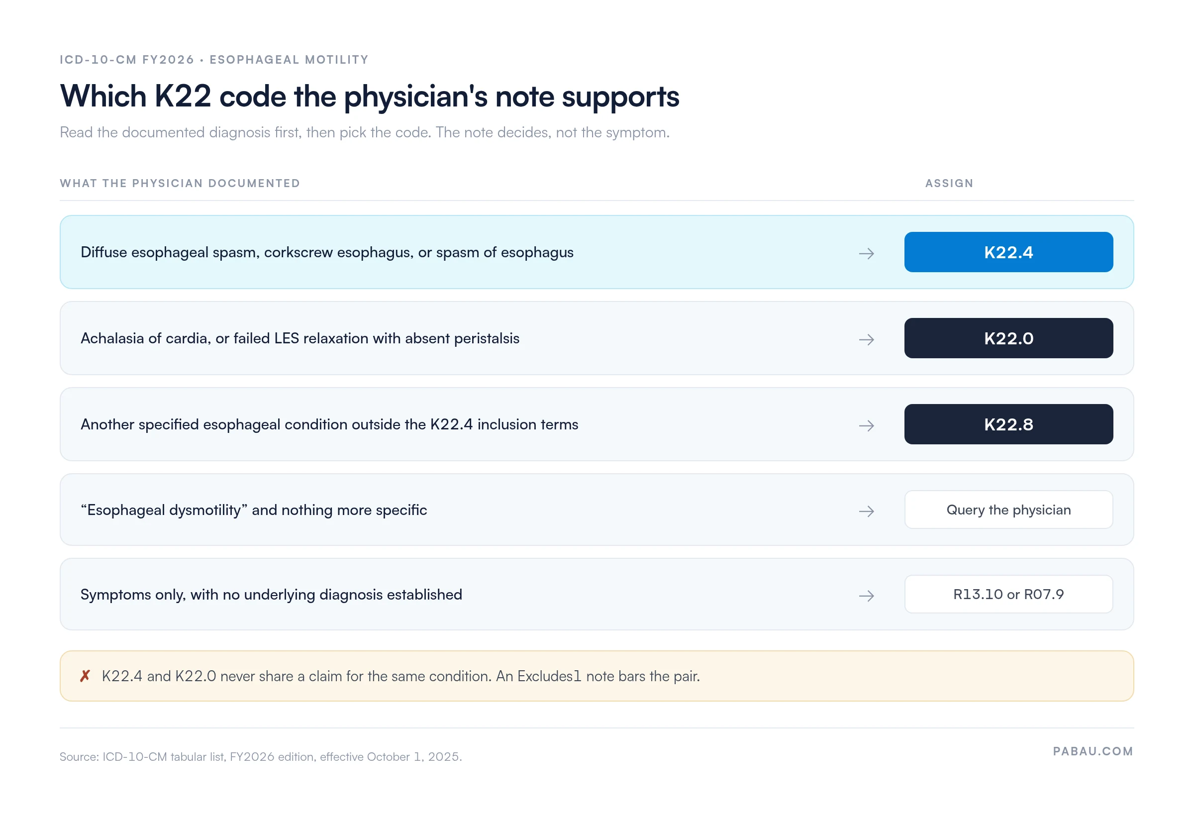 Decision table mapping documented diagnoses to ICD-10-CM codes