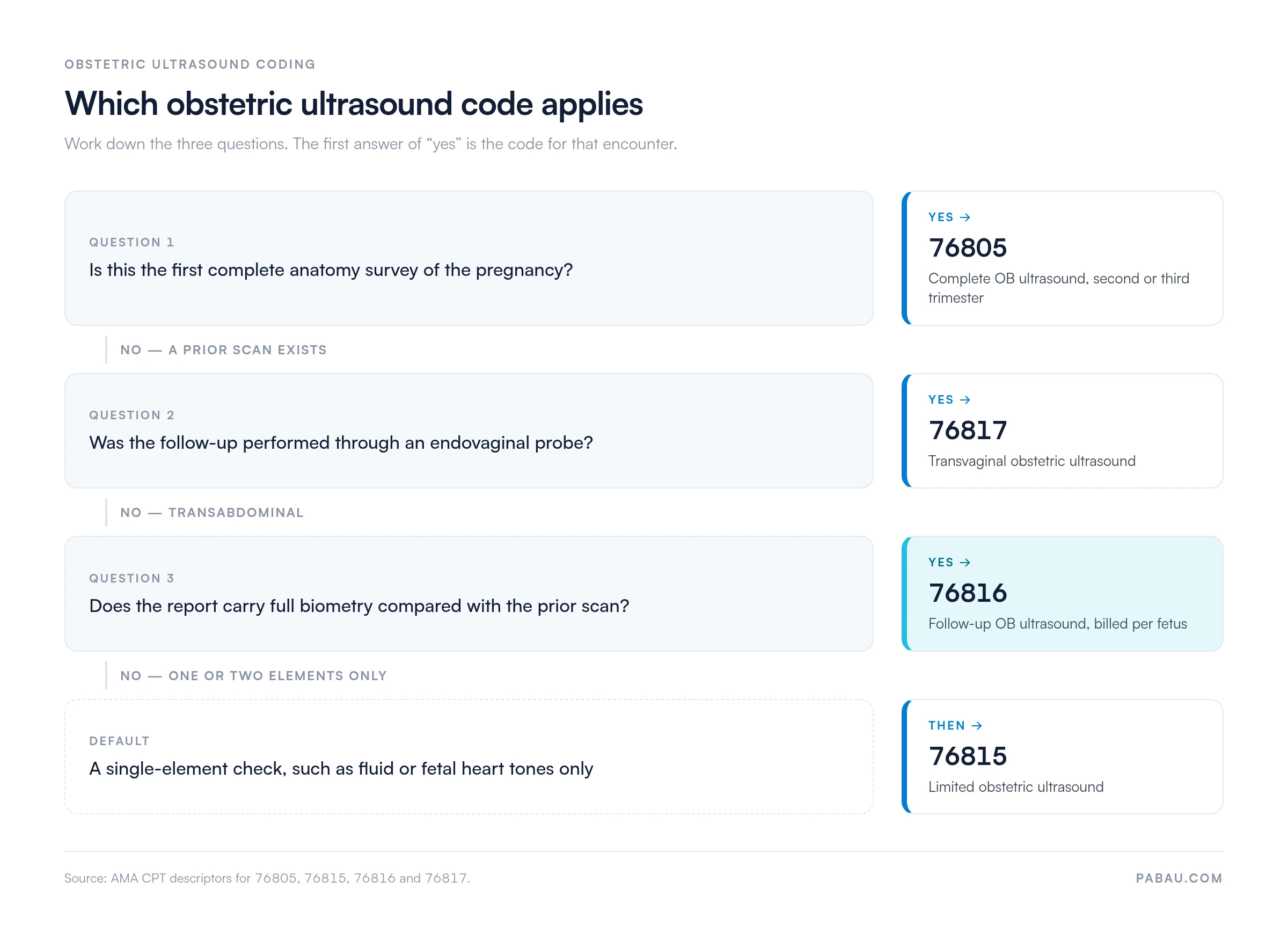 Decision chart for obstetric ultrasound coding: first complete anatomy survey is 76805, transvaginal follow-up is 76817, transabdominal follow-up with full biometry compared to a prior scan is 76816 per fetus, and a single-element check is 76815