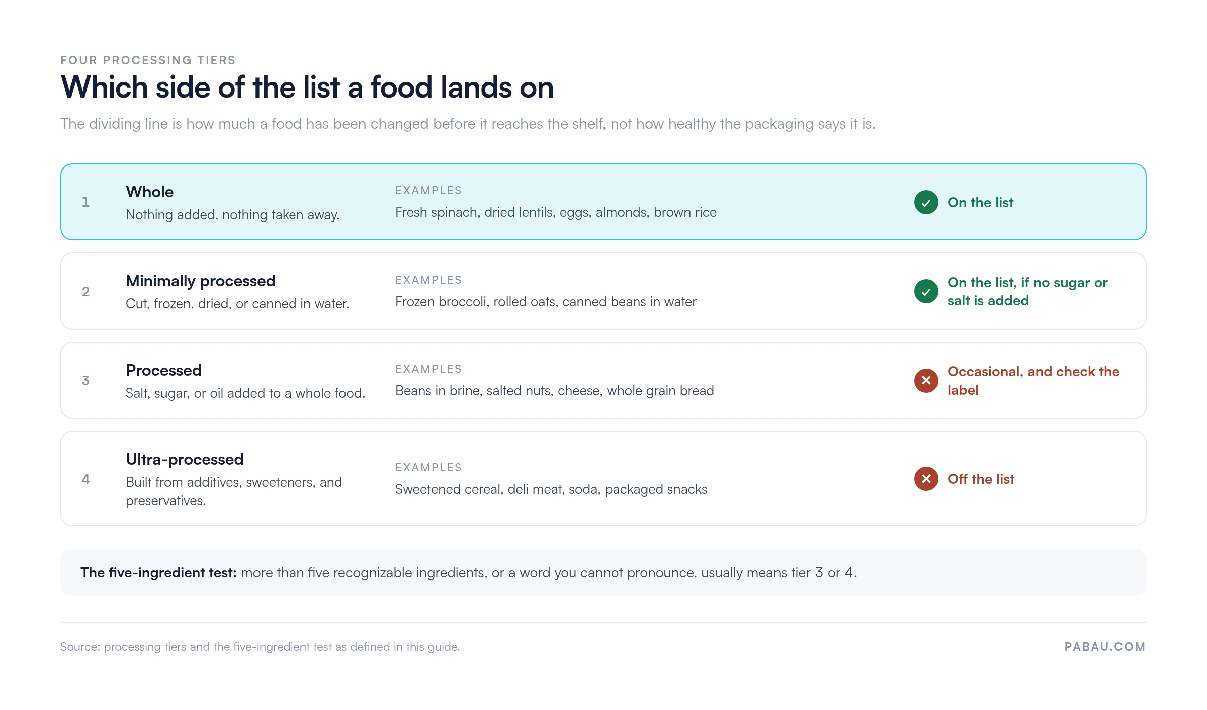 Four processing tiers deciding what belongs on a whole food diet list: tier 1 whole foods such as spinach, lentils and eggs are on the list; tier 2 minimally processed foods such as frozen broccoli and canned beans in water are on the list if no sugar or salt is added; tier 3 processed foods such as beans in brine and salted nuts are occasional; tier 4 ultra-processed foods such as sweetened cereal, deli meat and soda are off the list, with a five-ingredient test to tell them apart